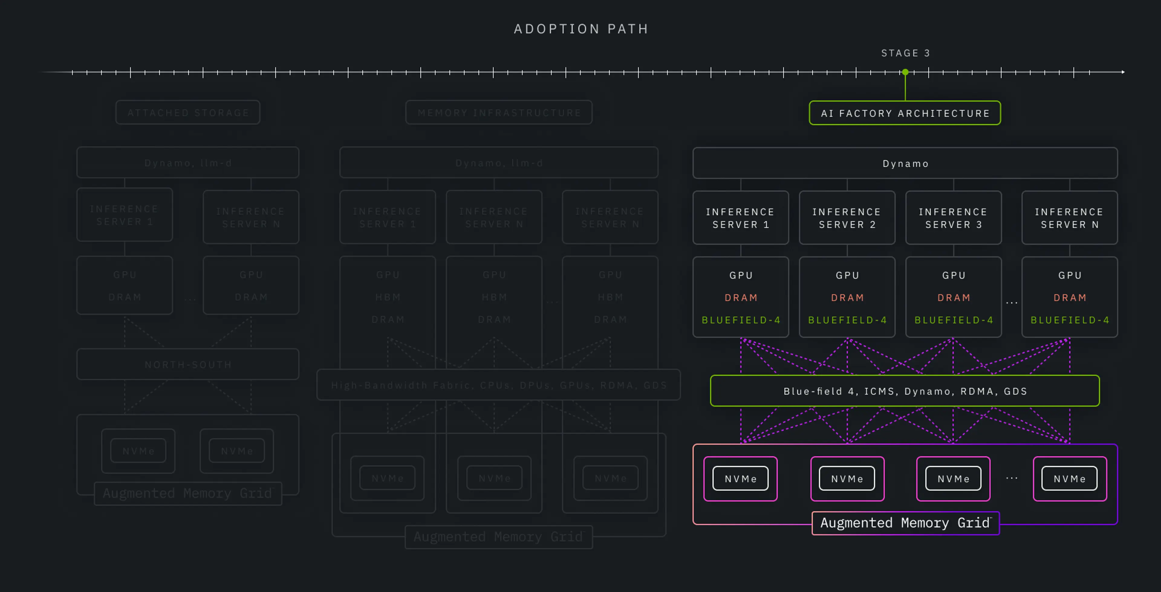 Stage 3: ICMS Adoption—Shared KV Cache as Platform Infrastructure (The Future of Shared KV Cache)