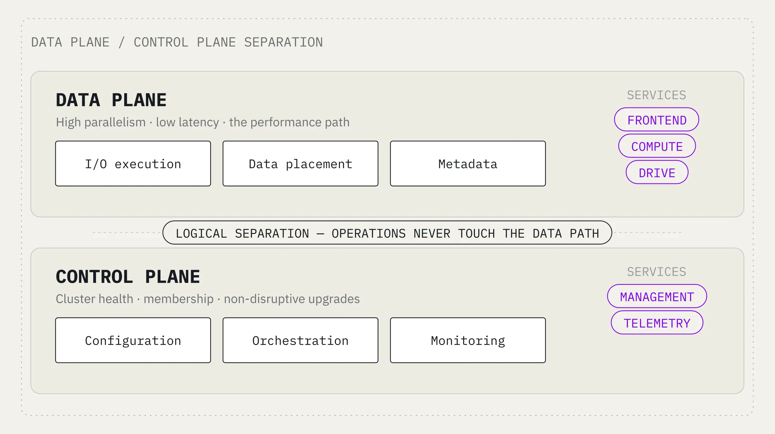 Data Plane and Control Plane Separation