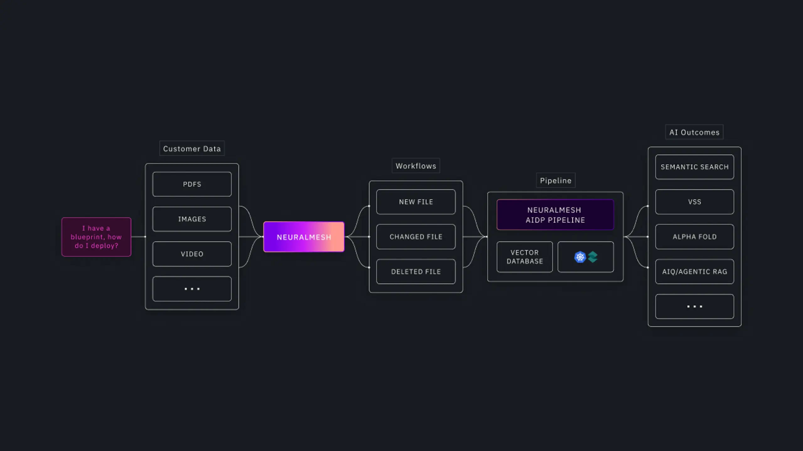 Flowchart showing customer data (PDFs, images, video) processed by Neuralmesh, then a Neuralmesh AIDP Pipeline using workflows and a vector database, resulting in AI outcomes like semantic search and AlphaFold.