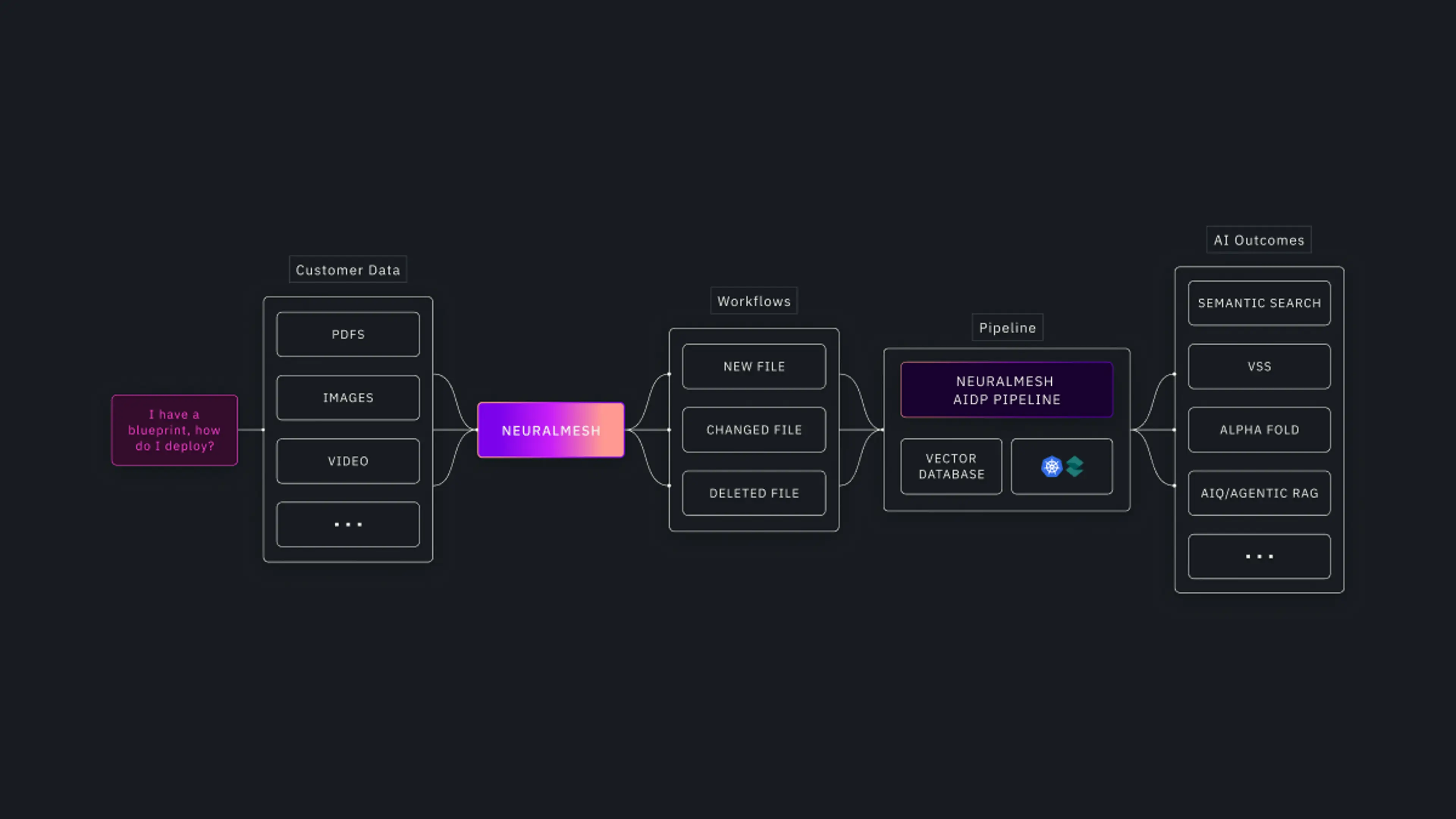 Flowchart showing customer data (PDFs, images, video) processed by Neuralmesh, then a Neuralmesh AIDP Pipeline using workflows and a vector database, resulting in AI outcomes like semantic search and AlphaFold.