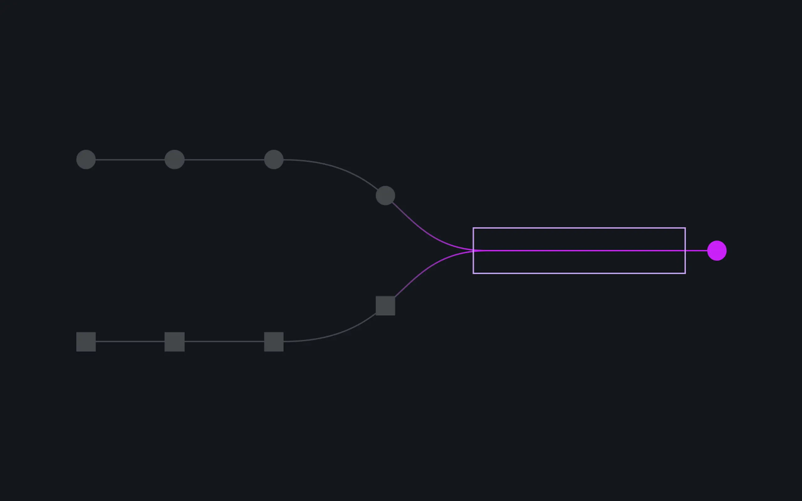 A dark diagram showing two paths of grey nodes (circles and squares) merging into a single purple line that passes through an outlined rectangle and ends at a purple circle.