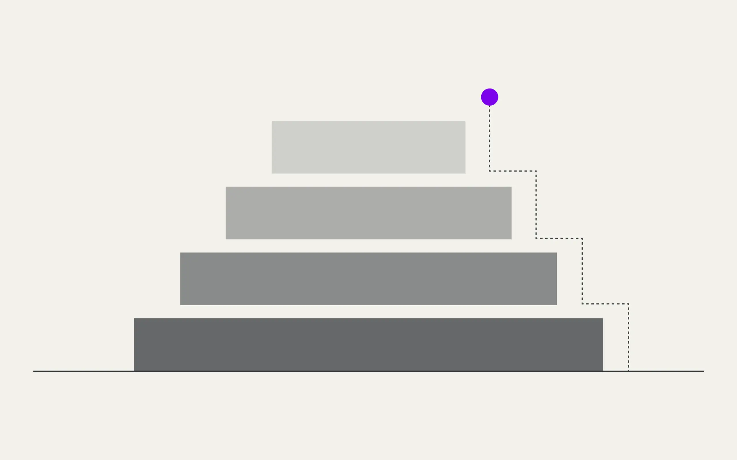 Minimal greyscale stack of narrowing infrastructure layers with an ascending stepped line ending in a purple dot, supported by a foundational data-layer line.
