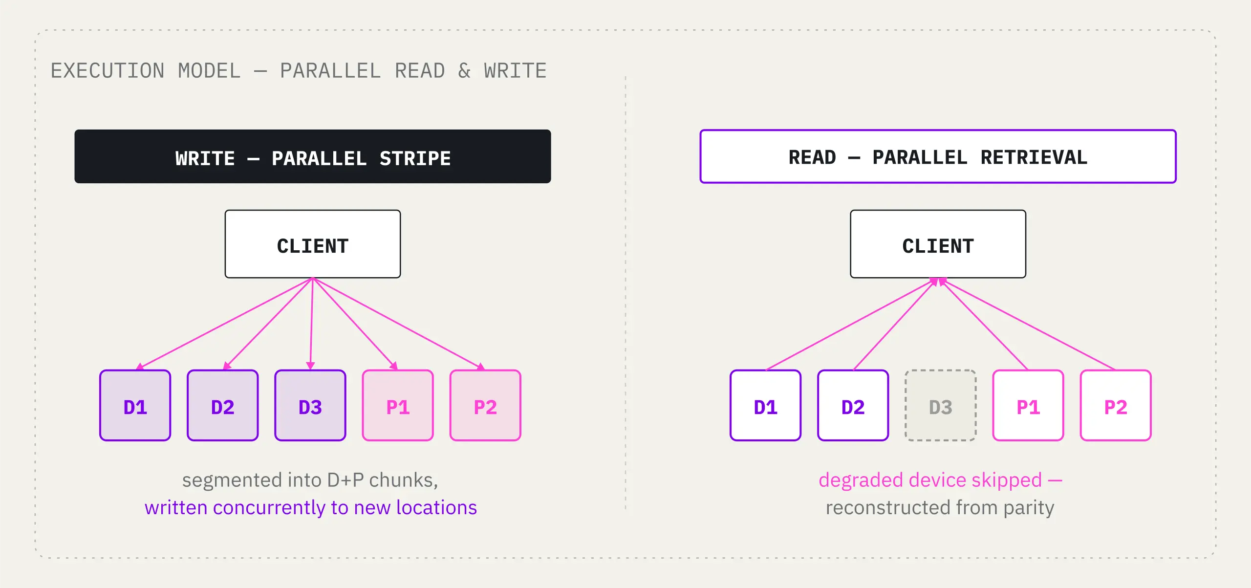 Performance Execution Model