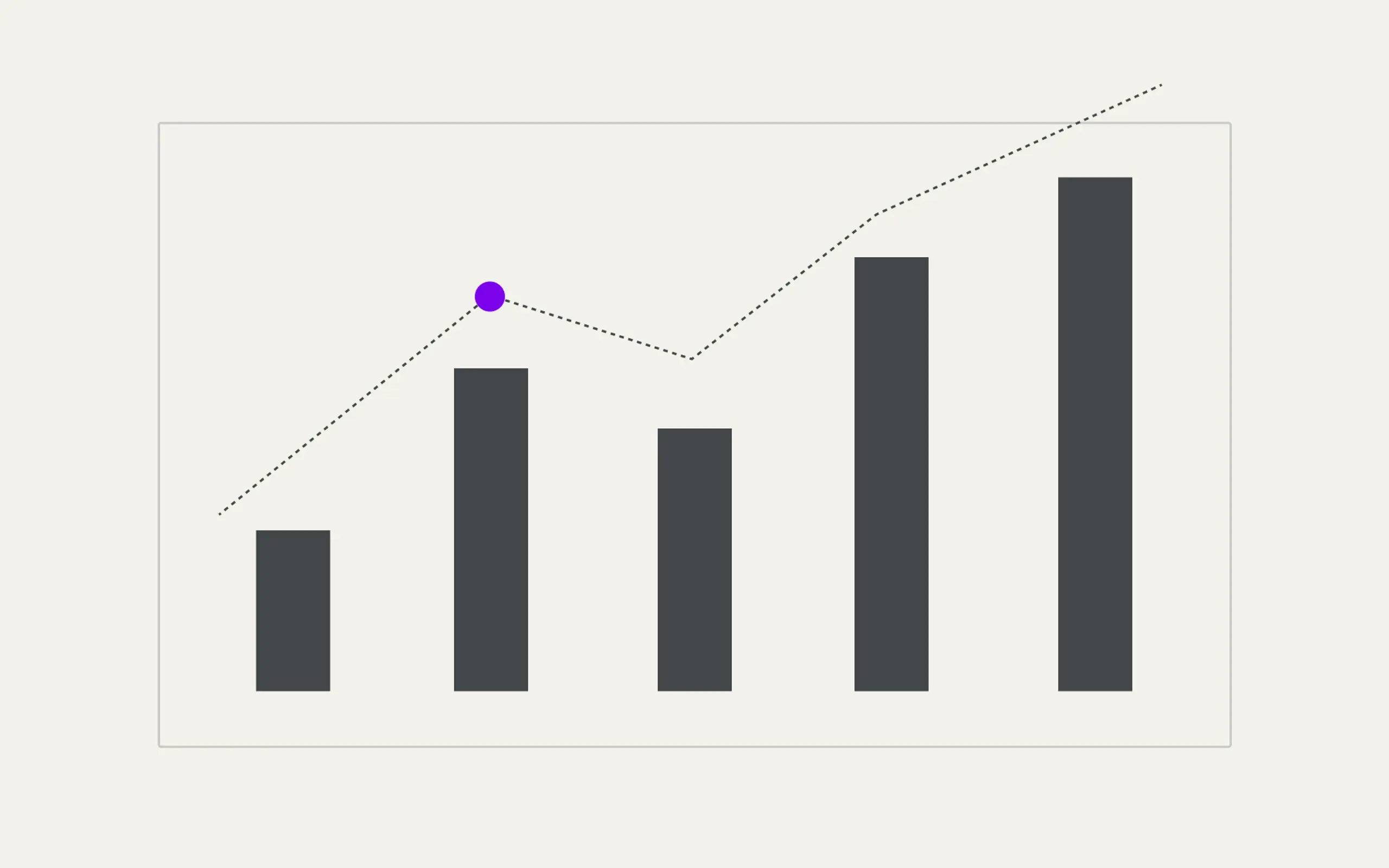 Bar and line graph showing an overall upward trend with a highlighted purple dot.