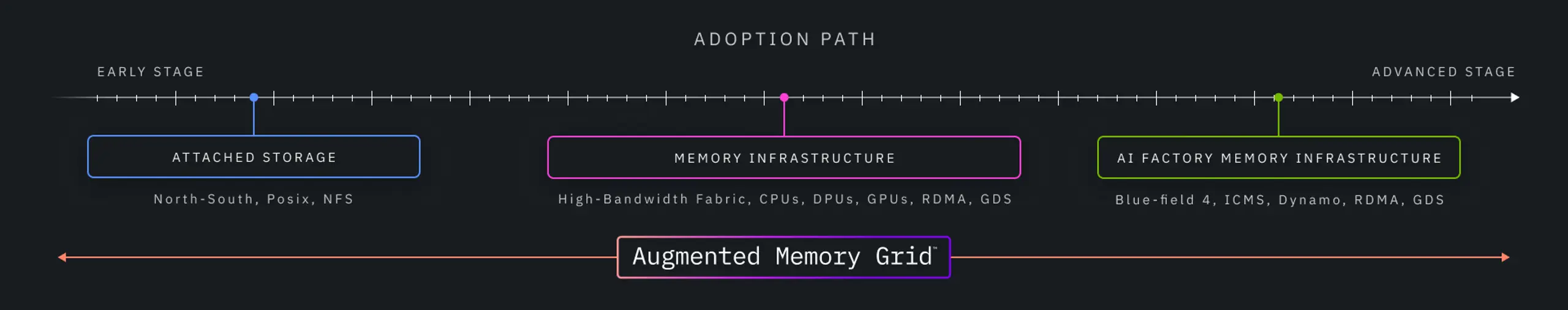 Adoption path to ICMS