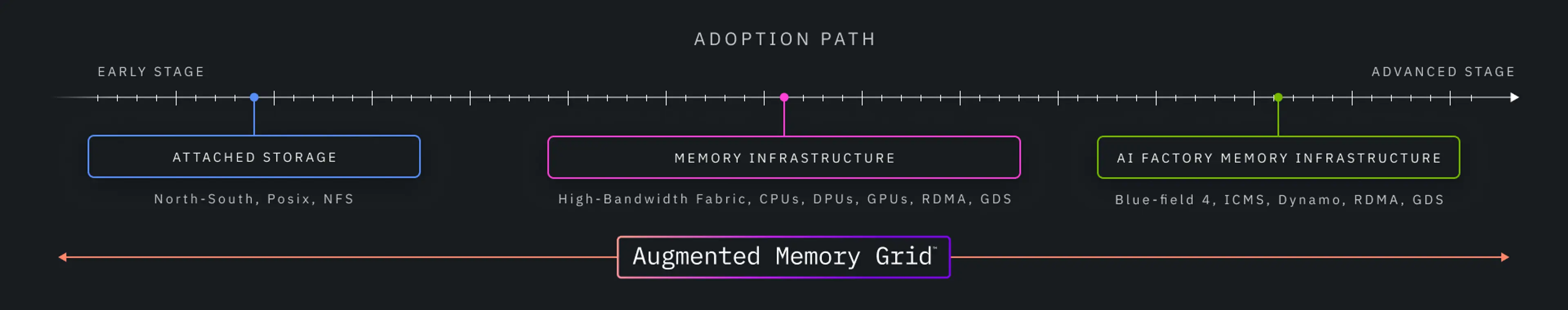 Adoption path to ICMS