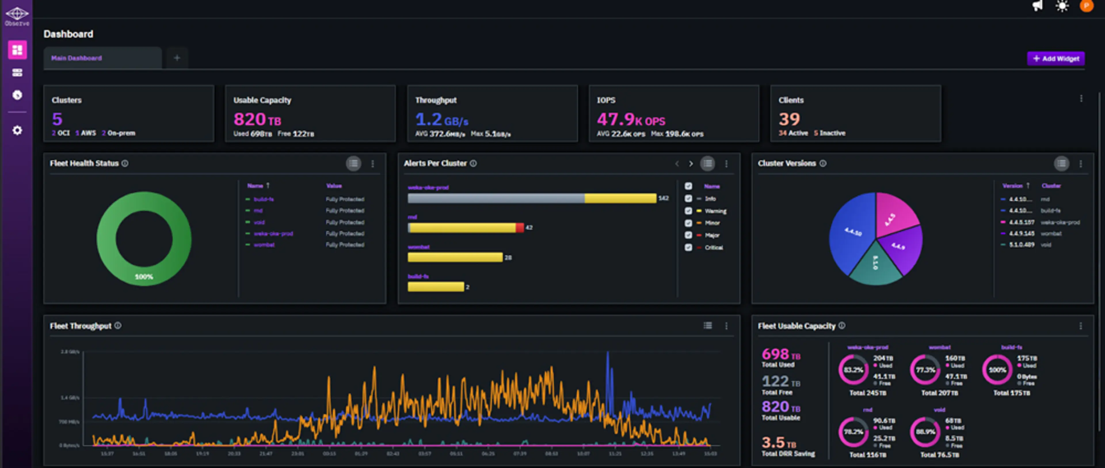 Screenshot of the WEKA Observe overview dashboard displaying a multi-panel interface with fleet-level statistics including cluster health, usable capacity, throughput, IOPS, and connected clients across all WEKA clusters, with customizable panel layout.