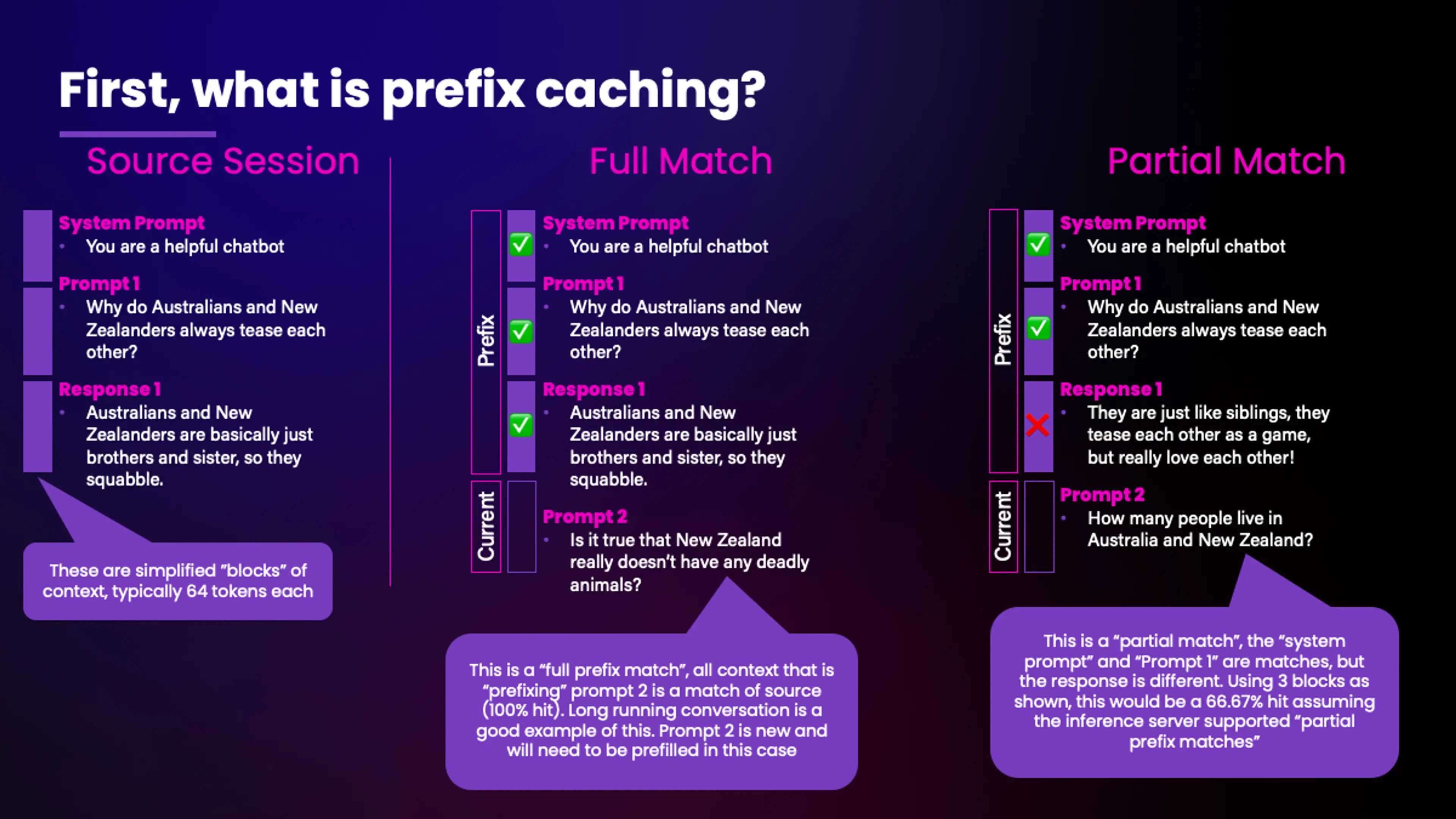 A slide titled "First, what is prefix caching?" comparing three prefix caching scenarios across three columns. Left column, "Source Session": shows a System Prompt, Prompt 1, and Response 1 as simplified blocks of content (typically 64 tokens each), establishing the baseline conversation structure. Center column, "Full Match": the same System Prompt, Prompt 1, and Response 1 are marked with green checkmarks as cached "Prefix" content, while a new Prompt 2 is marked as "Current" — illustrating a full prefix match where all prior context is reused from cache. Right column, "Partial Match": the System Prompt and Prompt 1 are cached, but Response 1 differs (marked with a red X), and a new Prompt 2 is current — illustrating a partial match where the inference server supports partial prefix matching. Callout text explains each scenario.