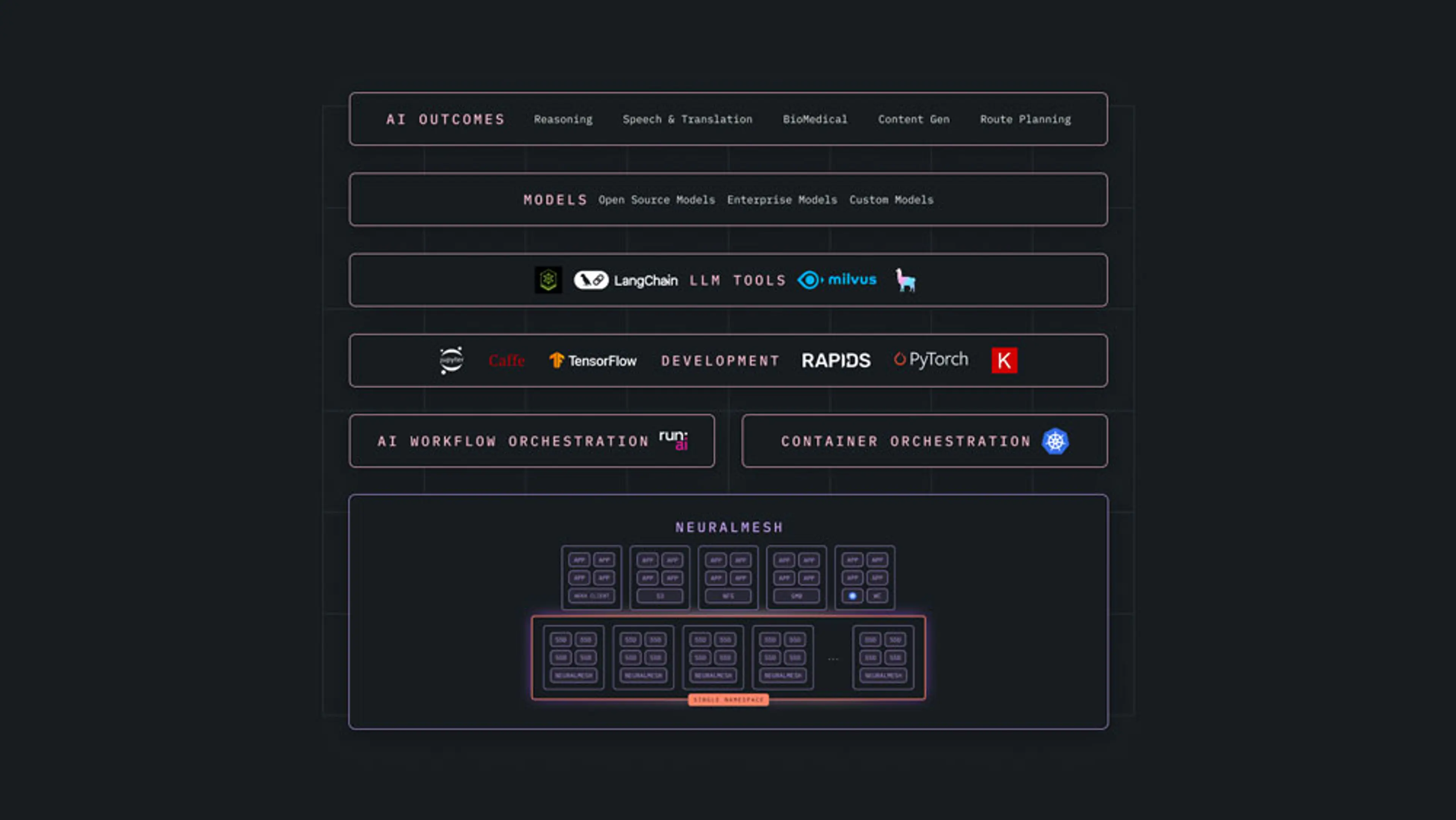 Diagram of a full composable AI infrastructure stack. The top layer, labeled “AI OUTCOMES,” includes Reasoning, Speech & Translation, BioMedical, Content Generation, and Route Planning. The next layer, “MODELS,” includes Open Source Models, Enterprise Models, and Custom Models. The third layer, “LLM TOOLS,” displays logos such as LangChain and Milvus. The fourth layer, “DEVELOPMENT,” includes tools like Jupyter, Caffe, TensorFlow, Rapids, and PyTorch. The fifth layer splits into two boxes: “AI Workflow Orchestration” with the Run:ai logo, and “Container Orchestration” with the Kubernetes logo. At the base is NeuralMesh, shown as the foundational layer unifying the stack.
