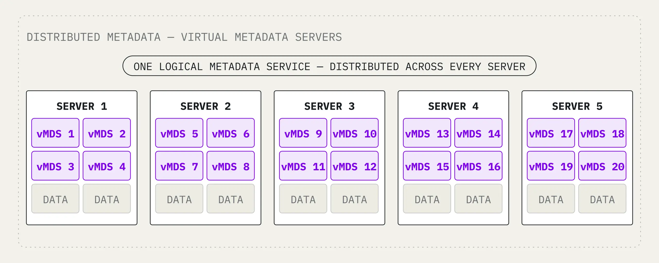 Distributed Metadata
