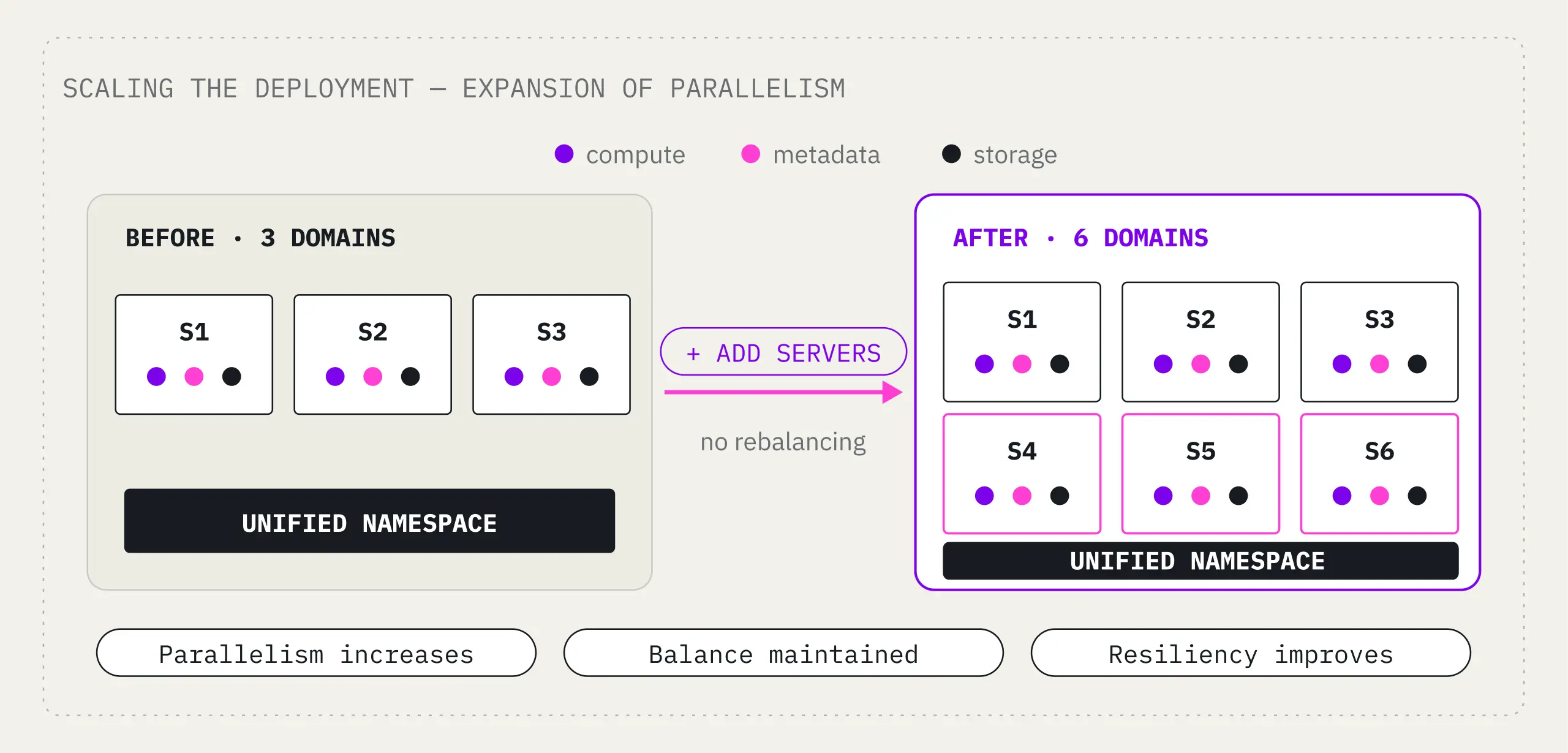 Scaling the Deployment