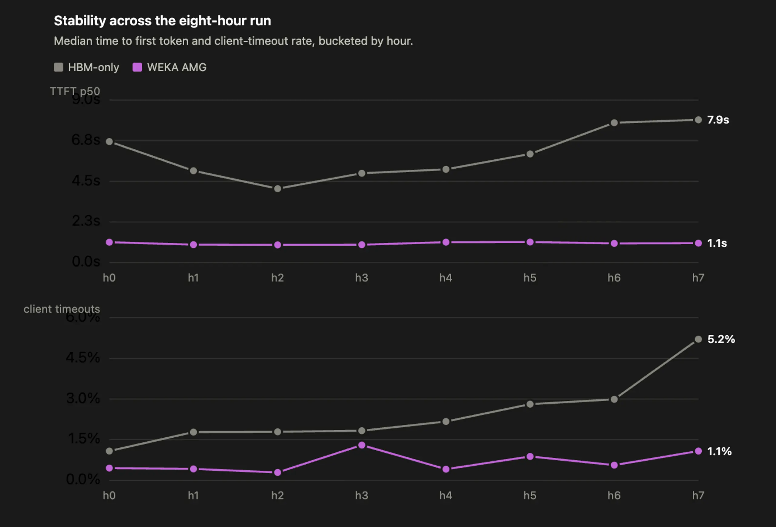 Stability comparing WEKA NeuralMesh AMG vs. HBM