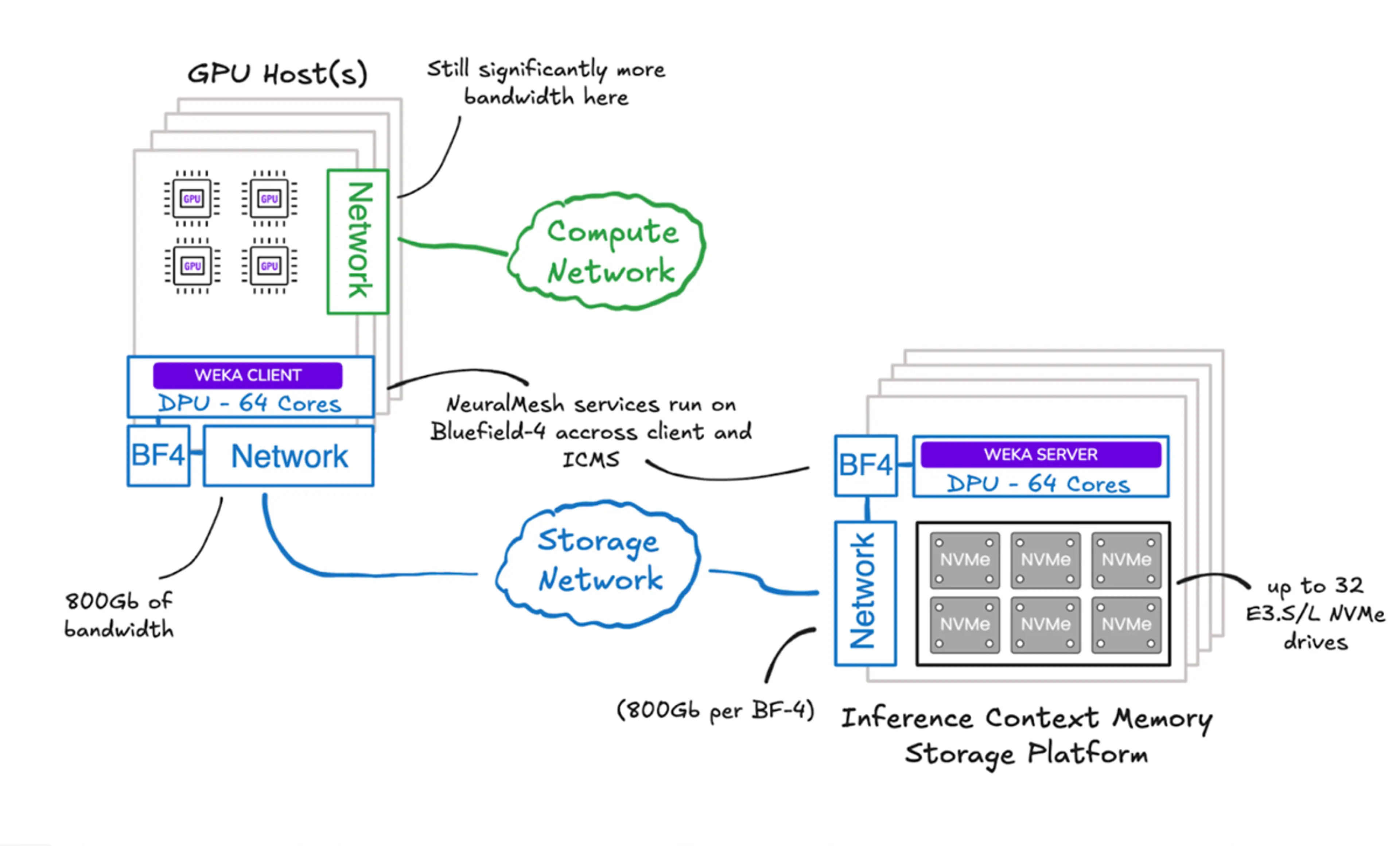 Illustration of a BlueField-4 DPU connected to a 2U JBOF chassis populated with 32 NVMe drives, representing a disaggregated storage architecture combining high-core-count compute with dense flash capacity.