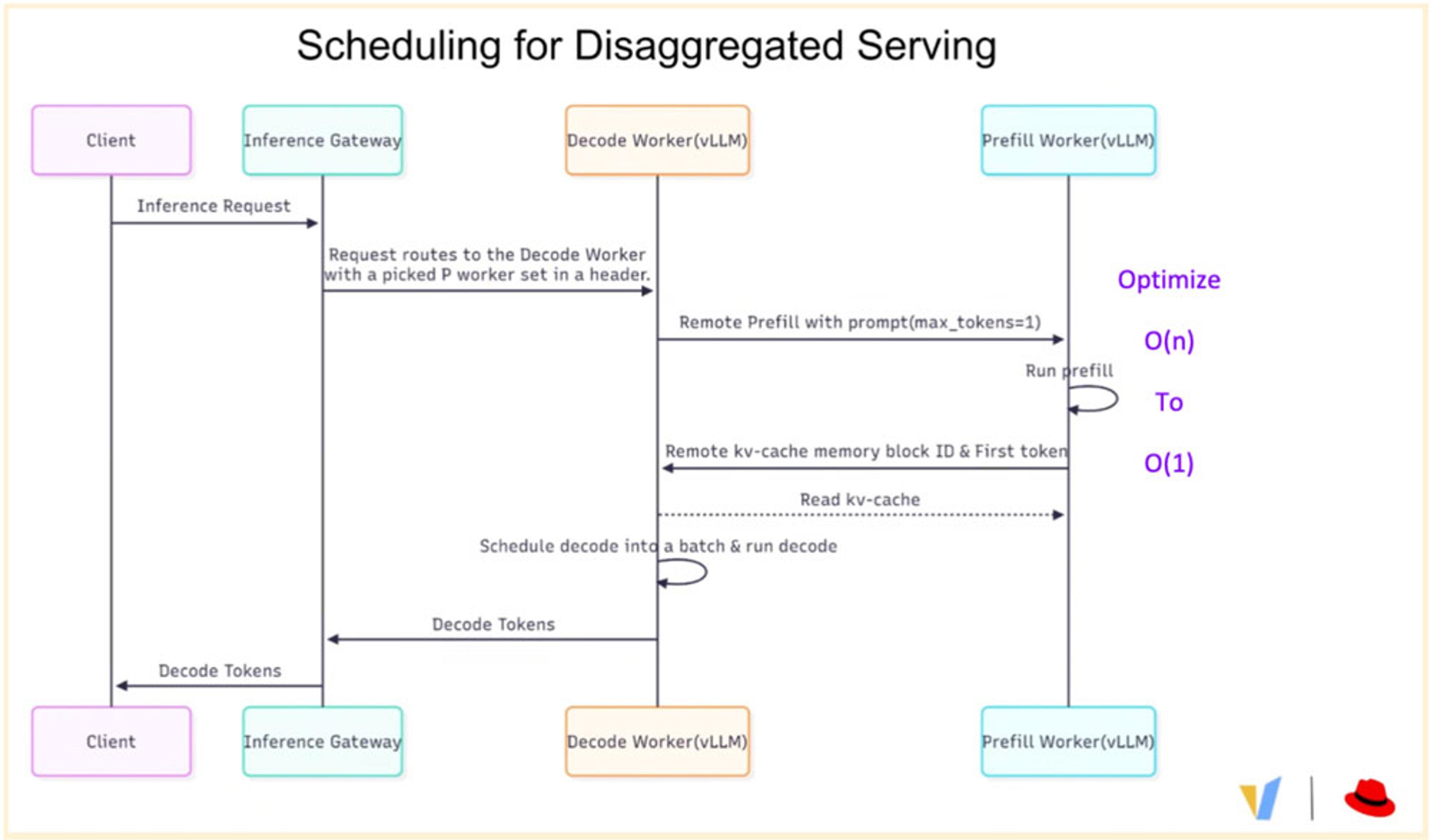 Scheduling for Disaggregated Serving sequence diagram showing the flow between four components: Client, Inference Gateway, Decode Worker (vLLM), and Prefill Worker (vLLM). The flow begins with an inference request from the client to the Inference Gateway, which routes the request to the Decode Worker with a selected Prefill worker set in a header. The Decode Worker sends a remote prefill request with the prompt (max_tokens=1) to the Prefill Worker, which runs prefill locally. The Prefill Worker returns a remote KV-cache memory block ID and first token to the Decode Worker, which then reads the KV-cache. The Decode Worker schedules the decode into a batch and runs decode, then returns decode tokens to the Inference Gateway and back to the client. A callout highlights the architectural optimization achieved: reducing scheduling complexity from O(n) to O(1). Logos for vLLM and Red Hat appear in the bottom right corner.