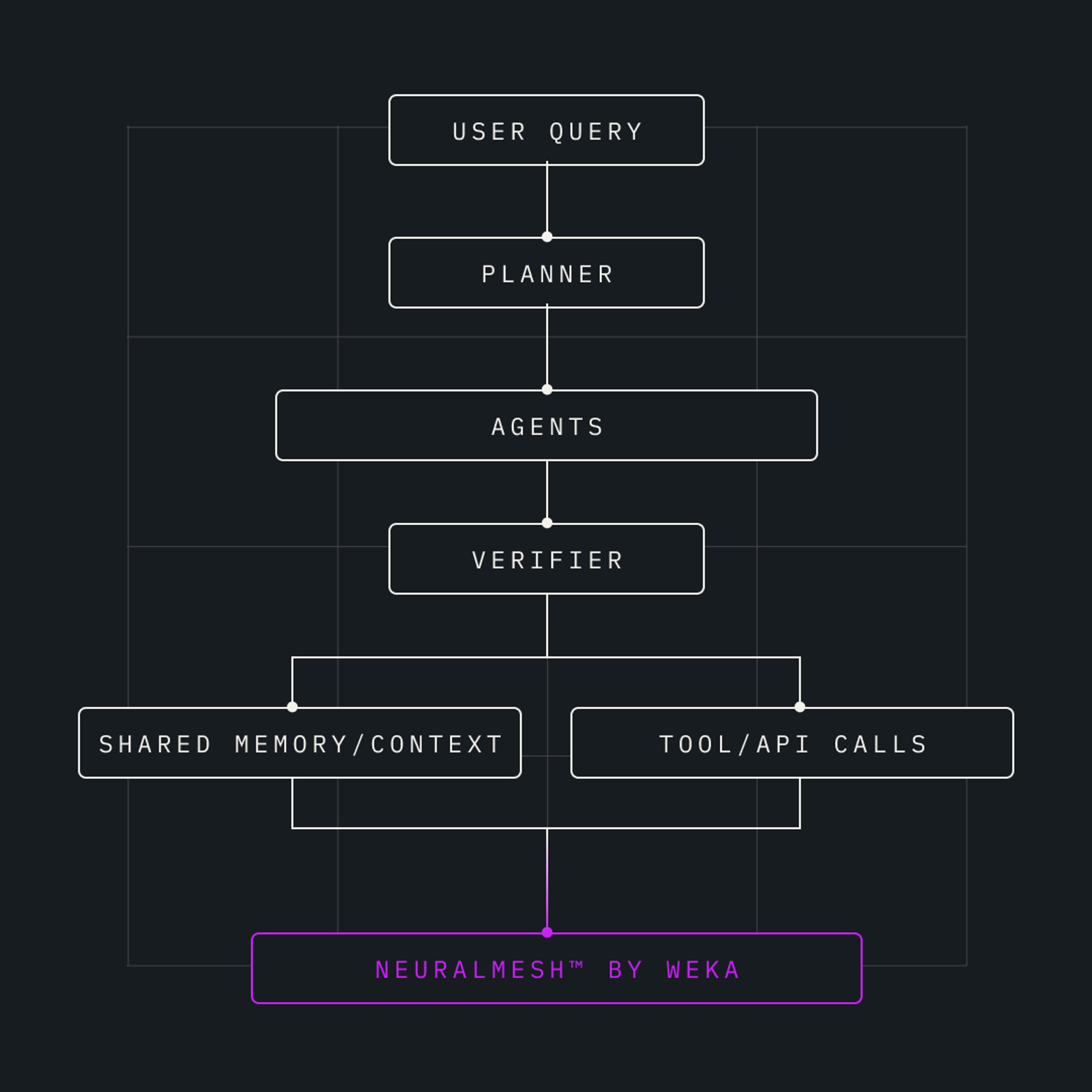 User query flows through planner, agents, verifier, then into memory/tools, all powered by NeuralMesh by WEKA