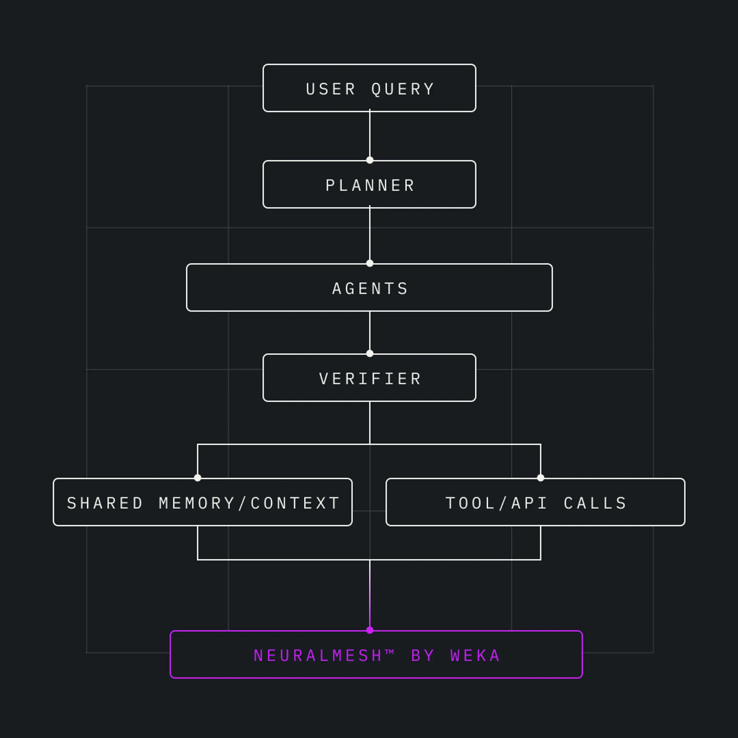 User query flows through planner, agents, verifier, then into memory/tools, all powered by NeuralMesh by WEKA