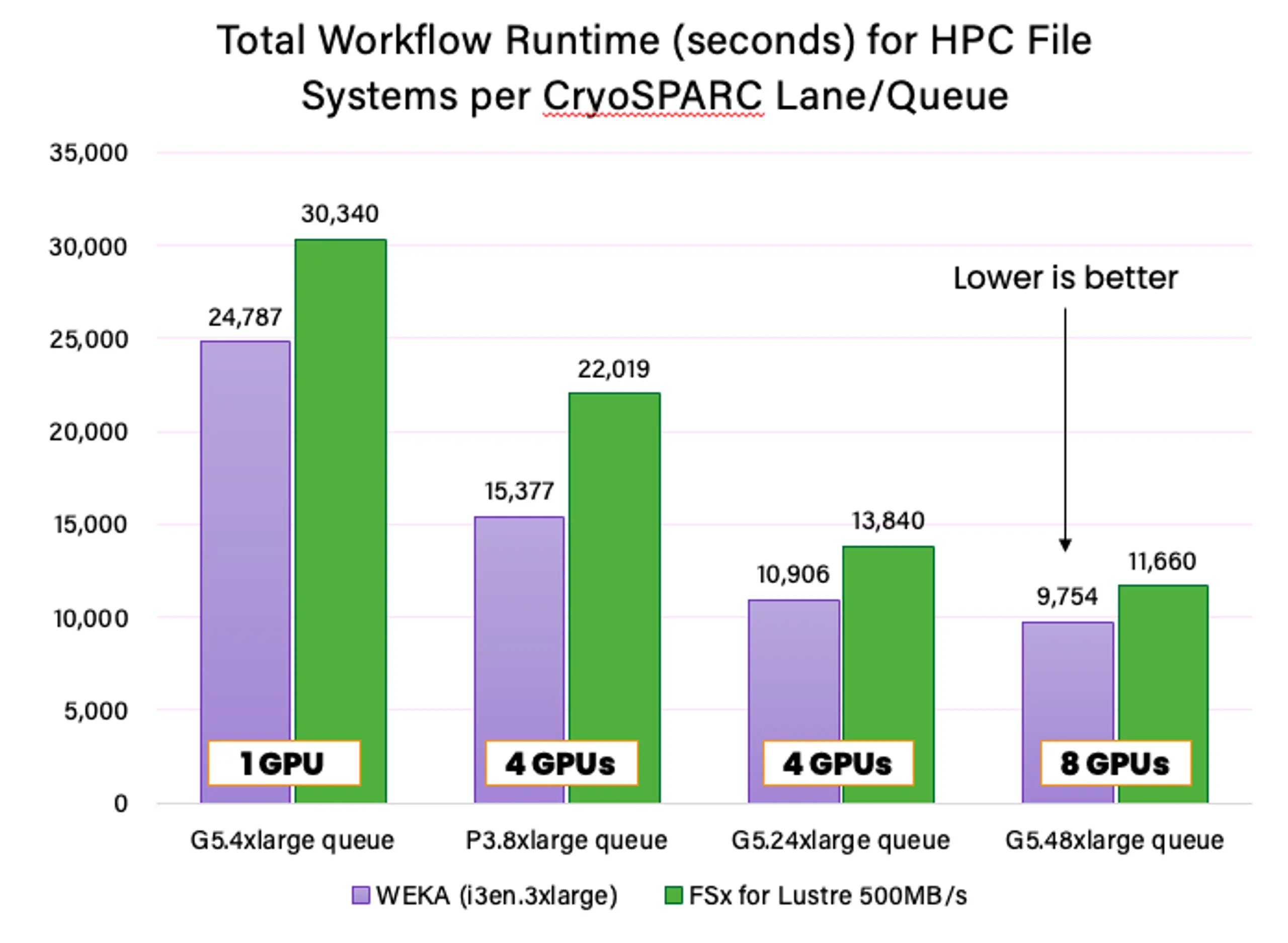 Bar chart of CryoSPARC lane runtime in seconds for WEKA versus FSx for Lustre