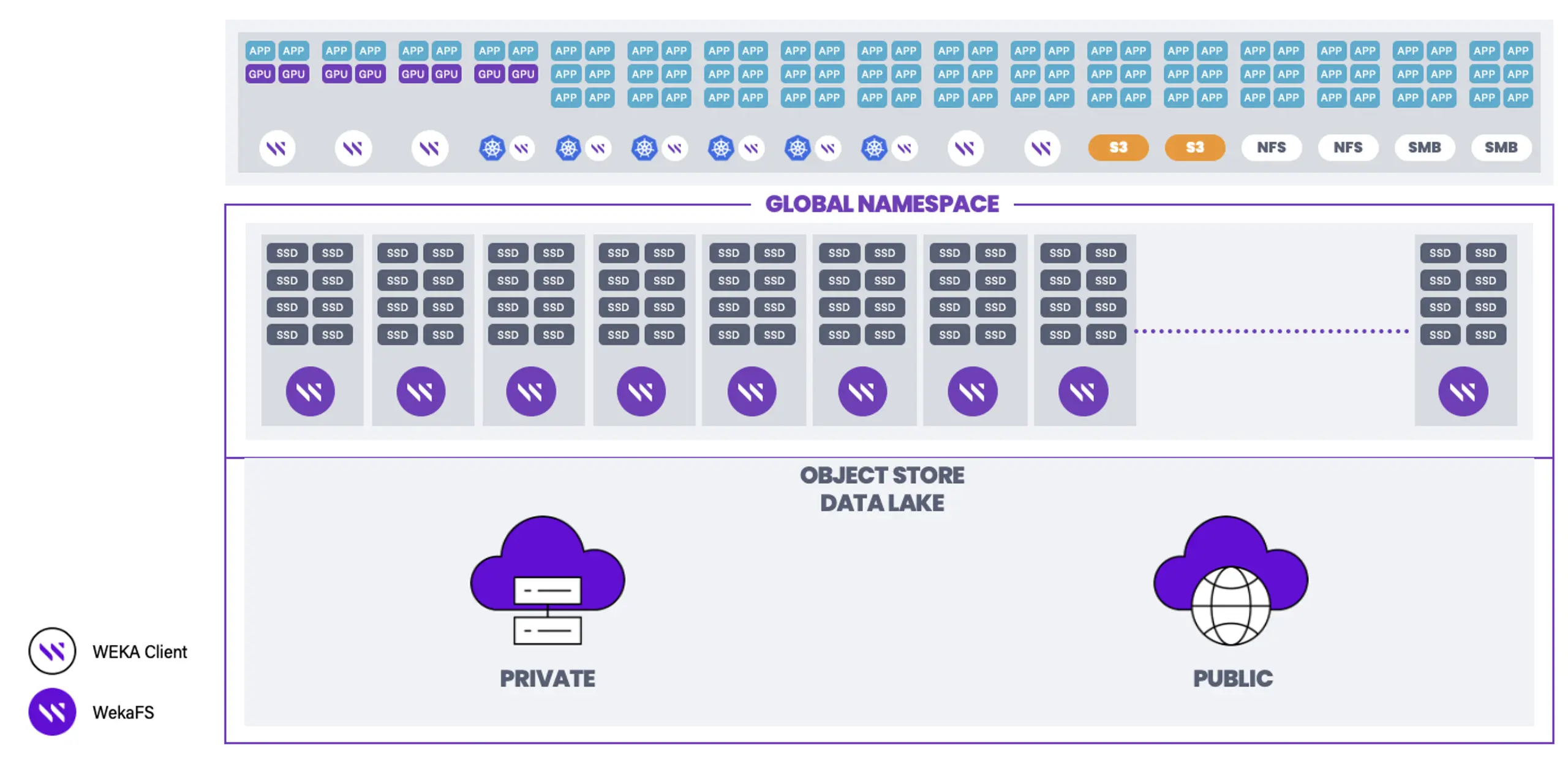 WekaFS global namespace with WEKA clients, protocols, and object-store tiering