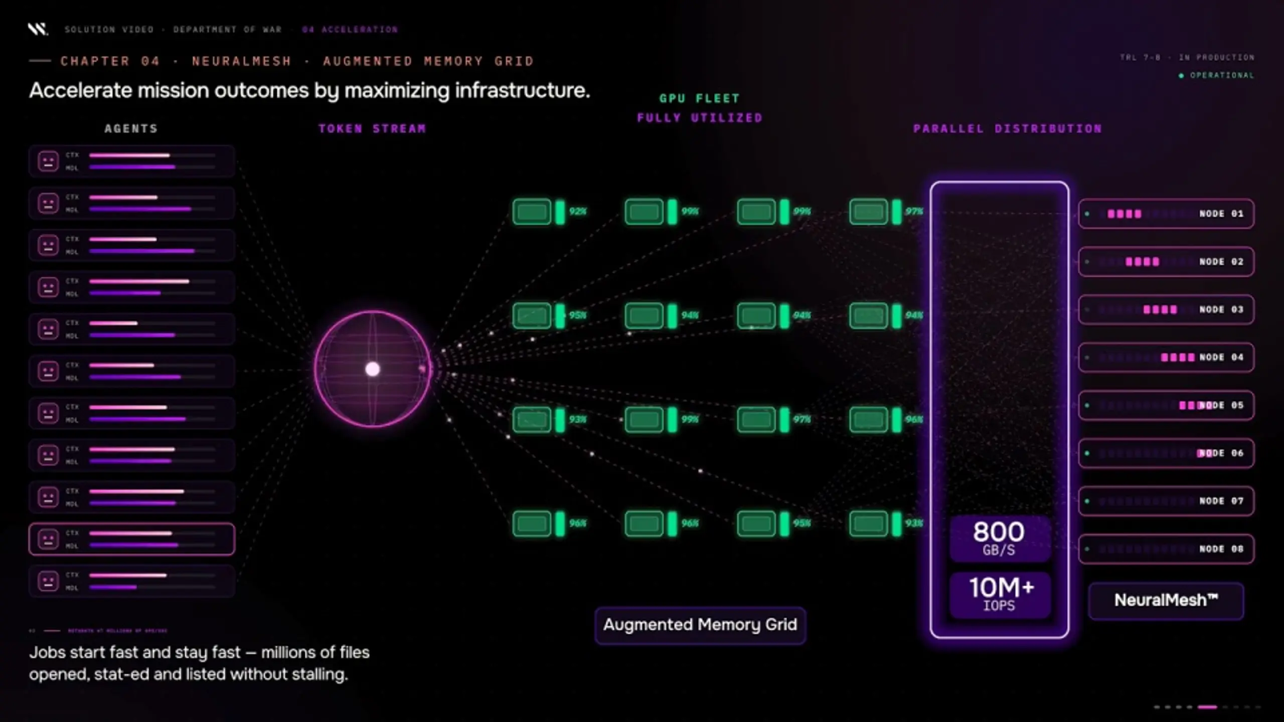 Technical diagram of the NeuralMesh Augmented Memory Grid, showing data processing via GPU fleet and parallel distribution with 800 GB/s and 10M+ IOPS for accelerated mission outcomes.