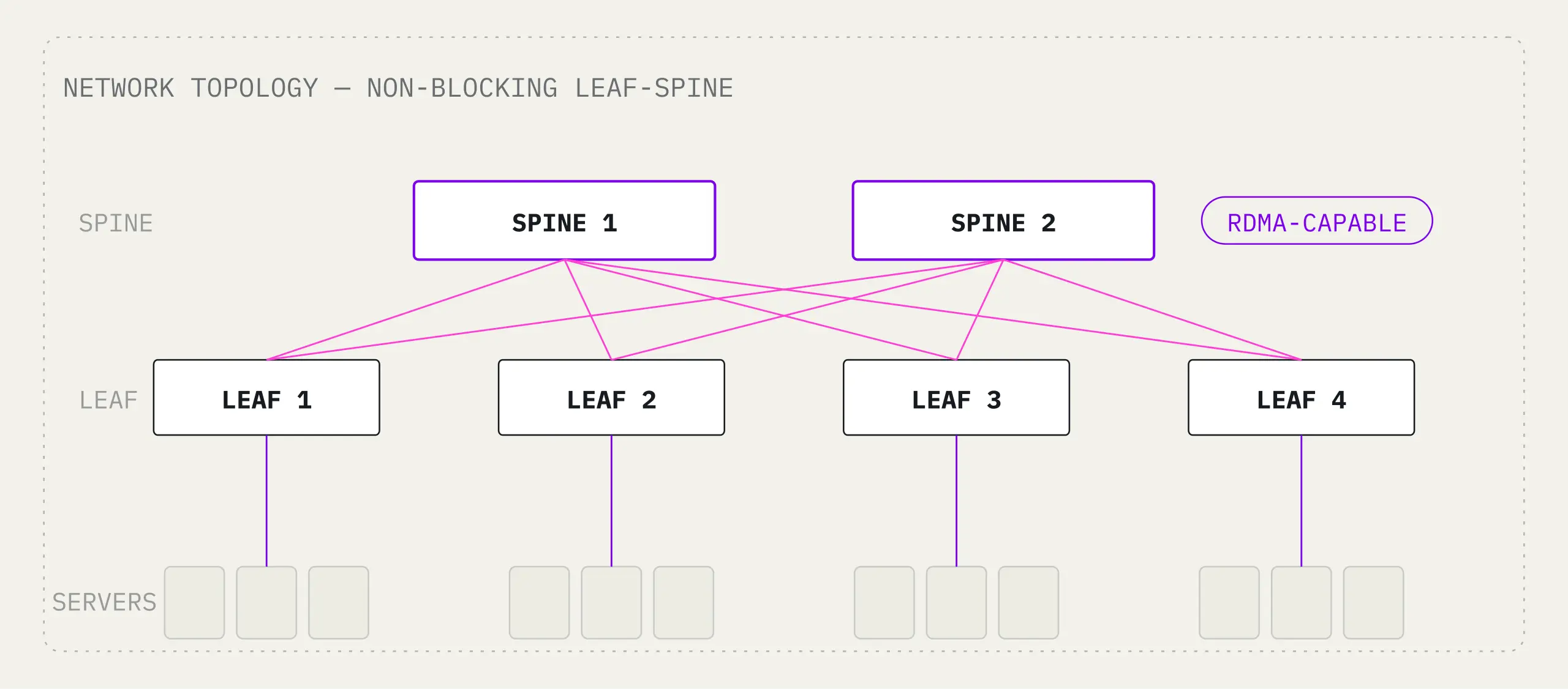 Network Topology