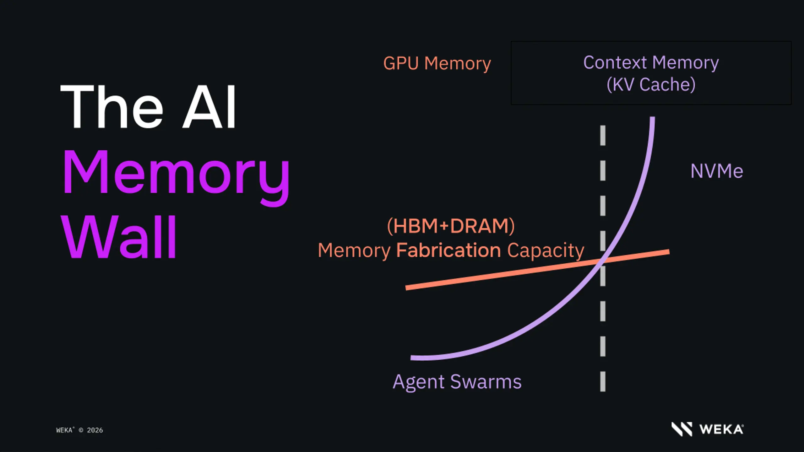 The AI memory wall and the diverging trends of reduced global fabrication capacity against rising token demand