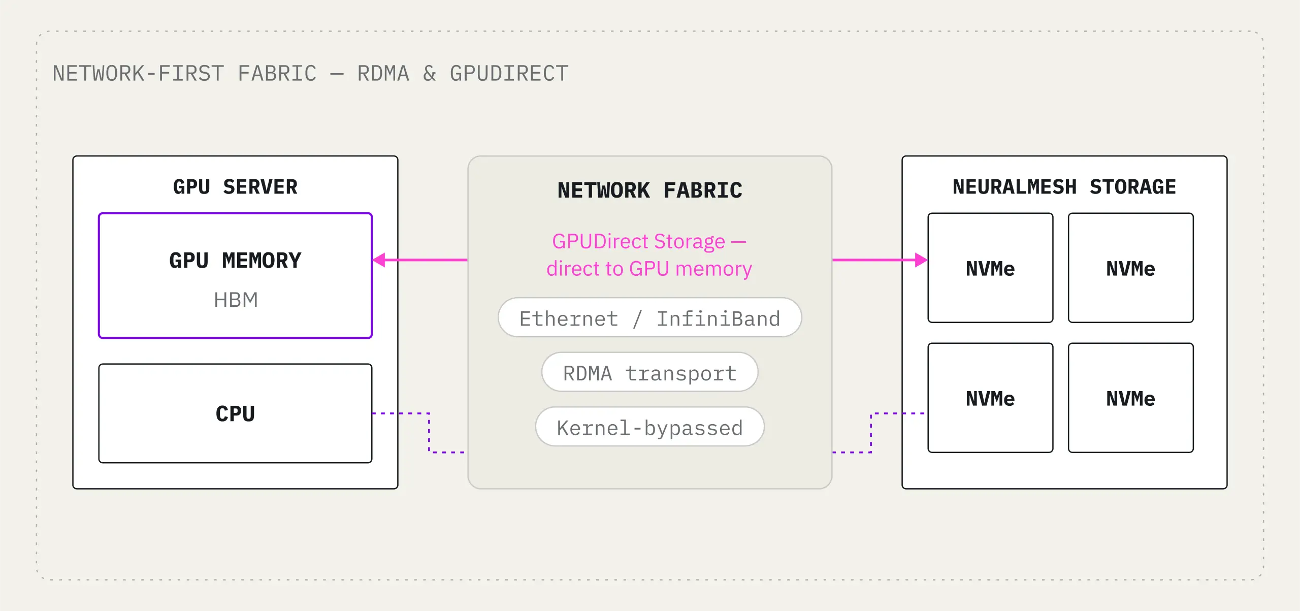 NeuralMesh Networking Model