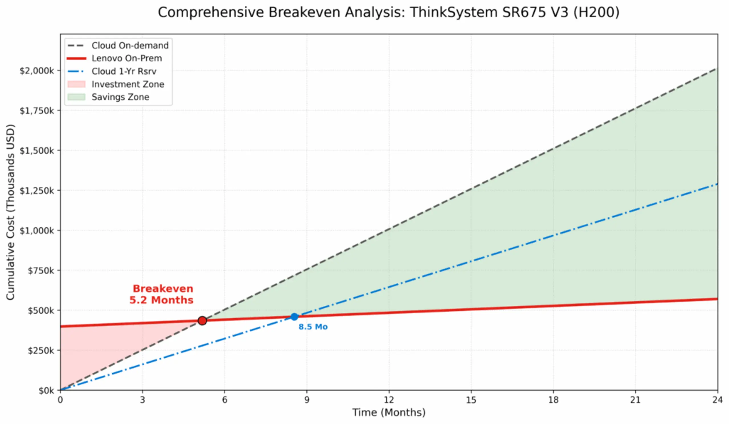 Comprehensive Breakdown Analysis: ThinkSystem SR675 V3 (H200)