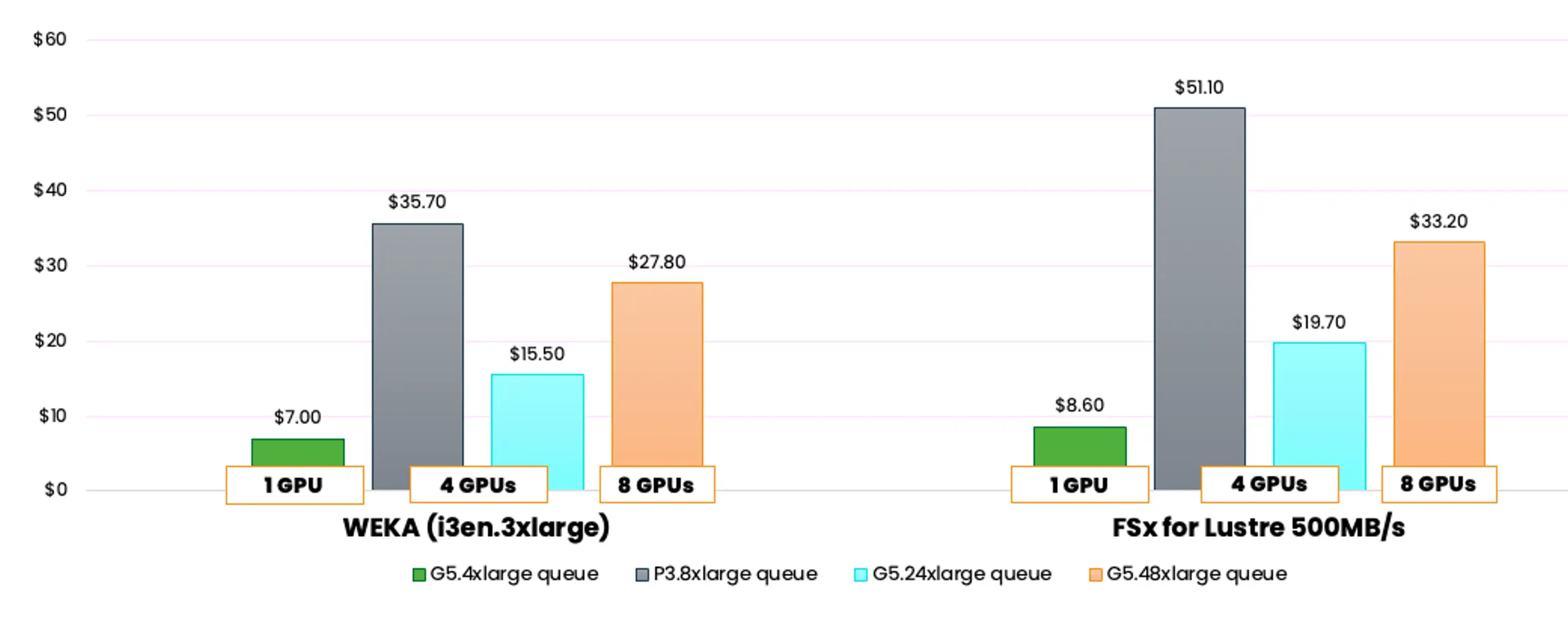 Bar chart of cost per CryoSPARC queue on one-year reserved GPU instances