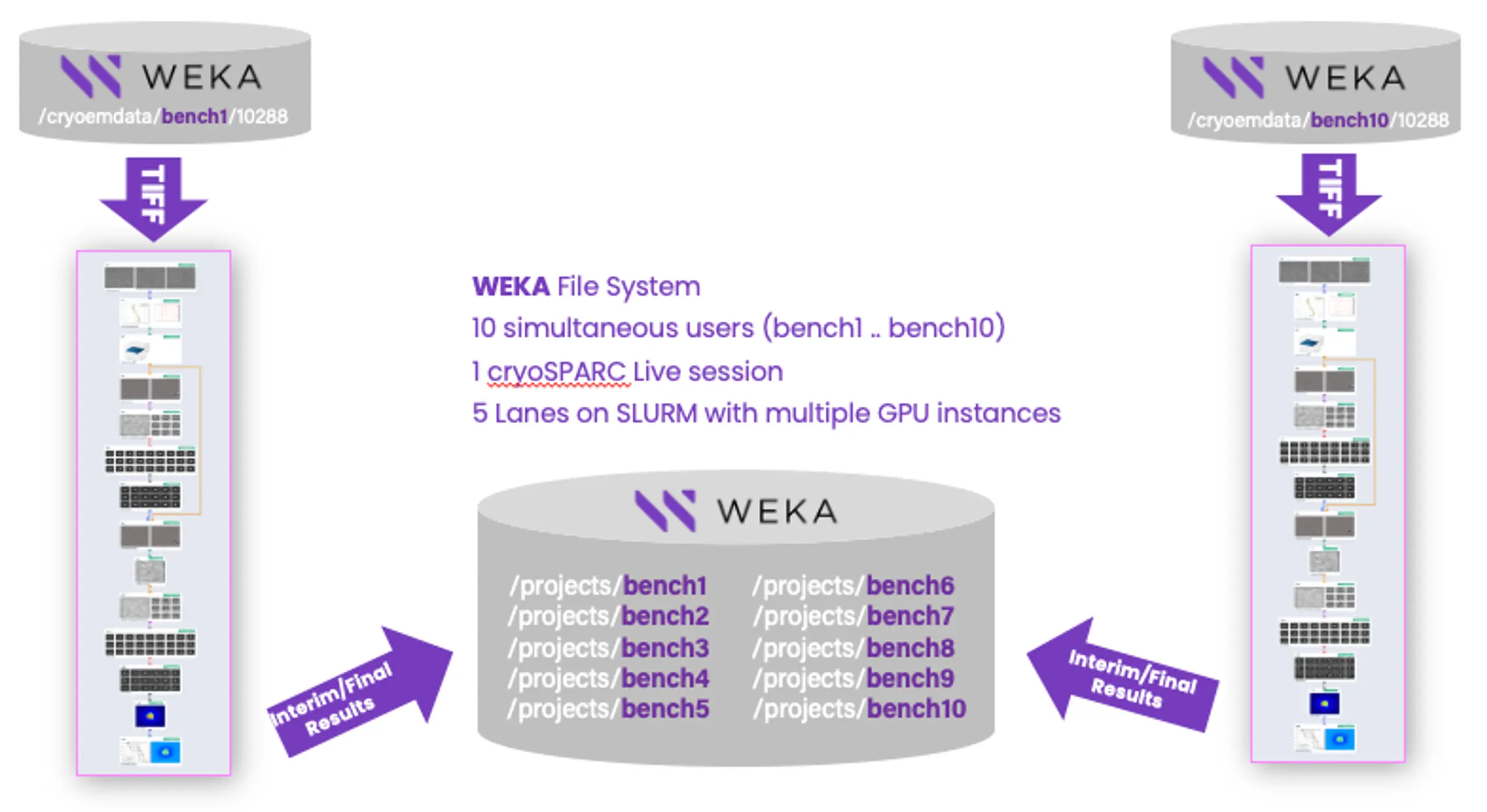 Benchmark workflow with ten CryoSPARC users reading TIFFs from WEKA and writing project results