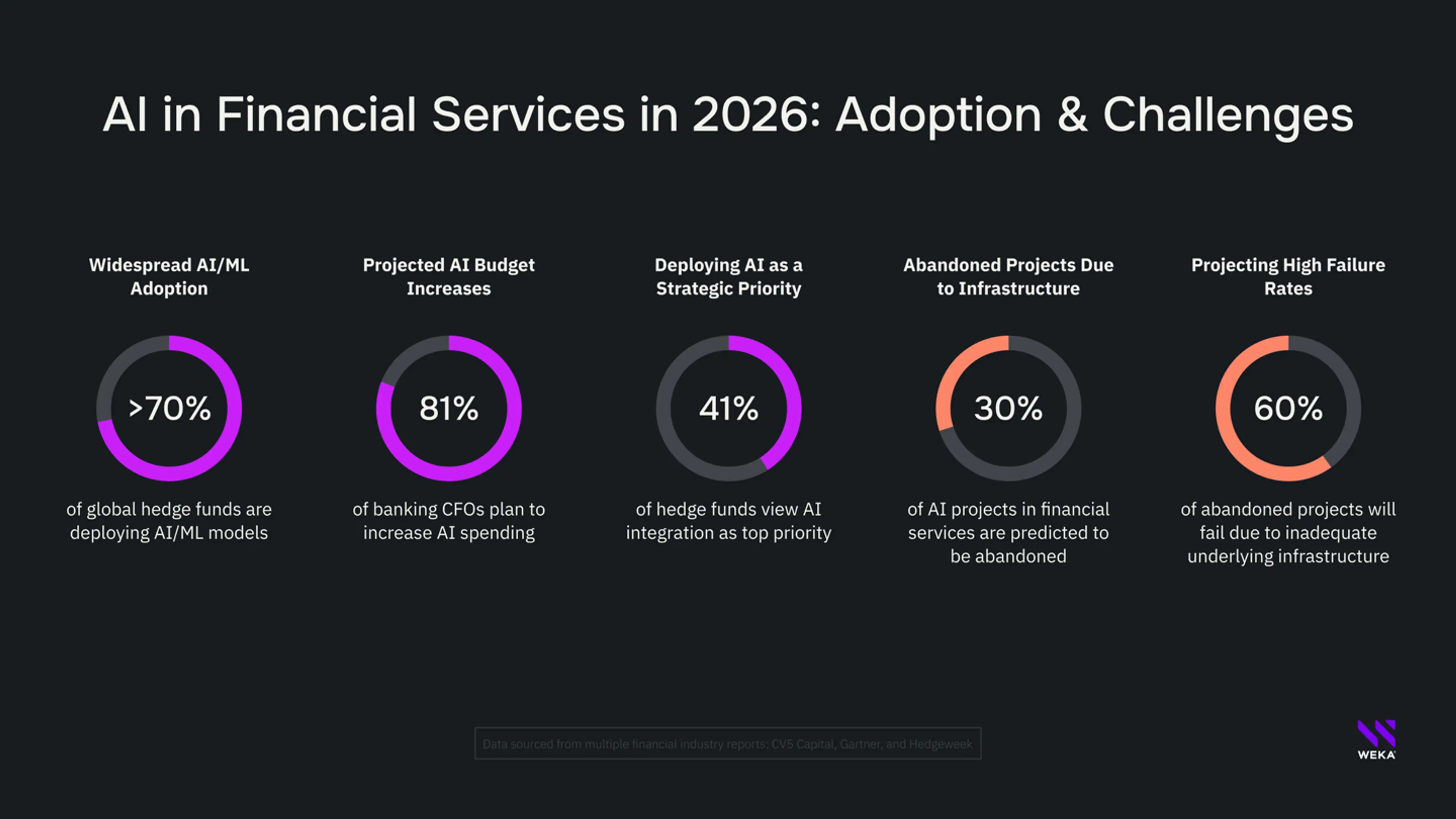 Infographic titled "AI in Financial Services in 2026: Adoption & Challenges" showing five statistics: more than 70% of global hedge funds are deploying AI/ML models; 81% of banking CFOs plan to increase AI spending; 41% of hedge funds view AI integration as a top priority; 30% of AI projects in financial services are predicted to be abandoned; and 60% of abandoned projects will fail due to inadequate underlying infrastructure. Data sourced from CV5 Capital, Gartner, and Hedgeweek.