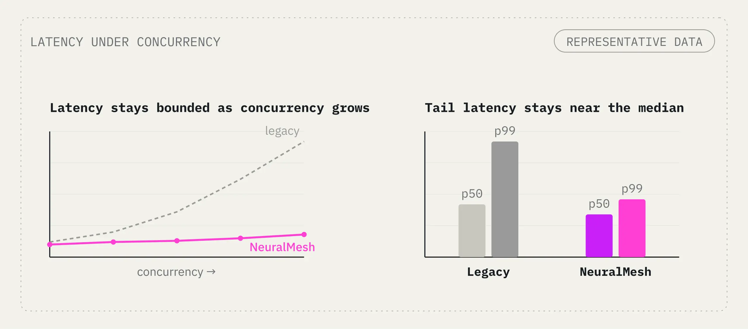 Latency Under Concurrency