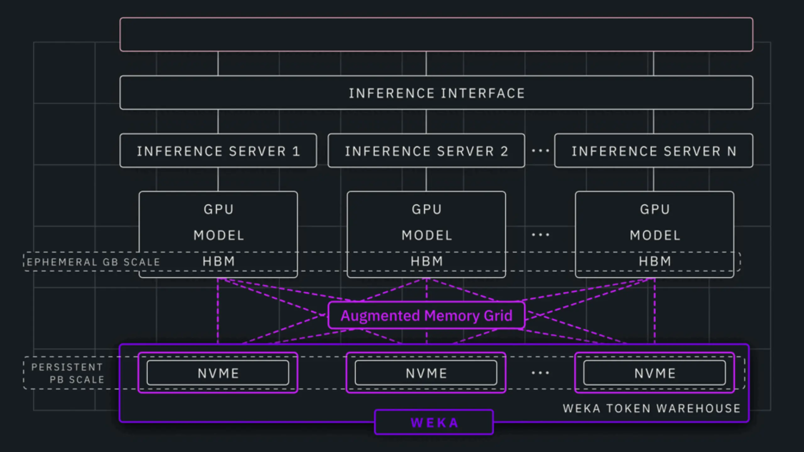 Architecture diagram showing WEKA's Augmented Memory Grid extending a standard inference stack. Above: N inference servers with ephemeral GB-scale HBM. Below: WEKA's persistent, PB-scale NVMe layer — the WEKA Token Warehouse — connected across all servers via the Augmented Memory Grid.