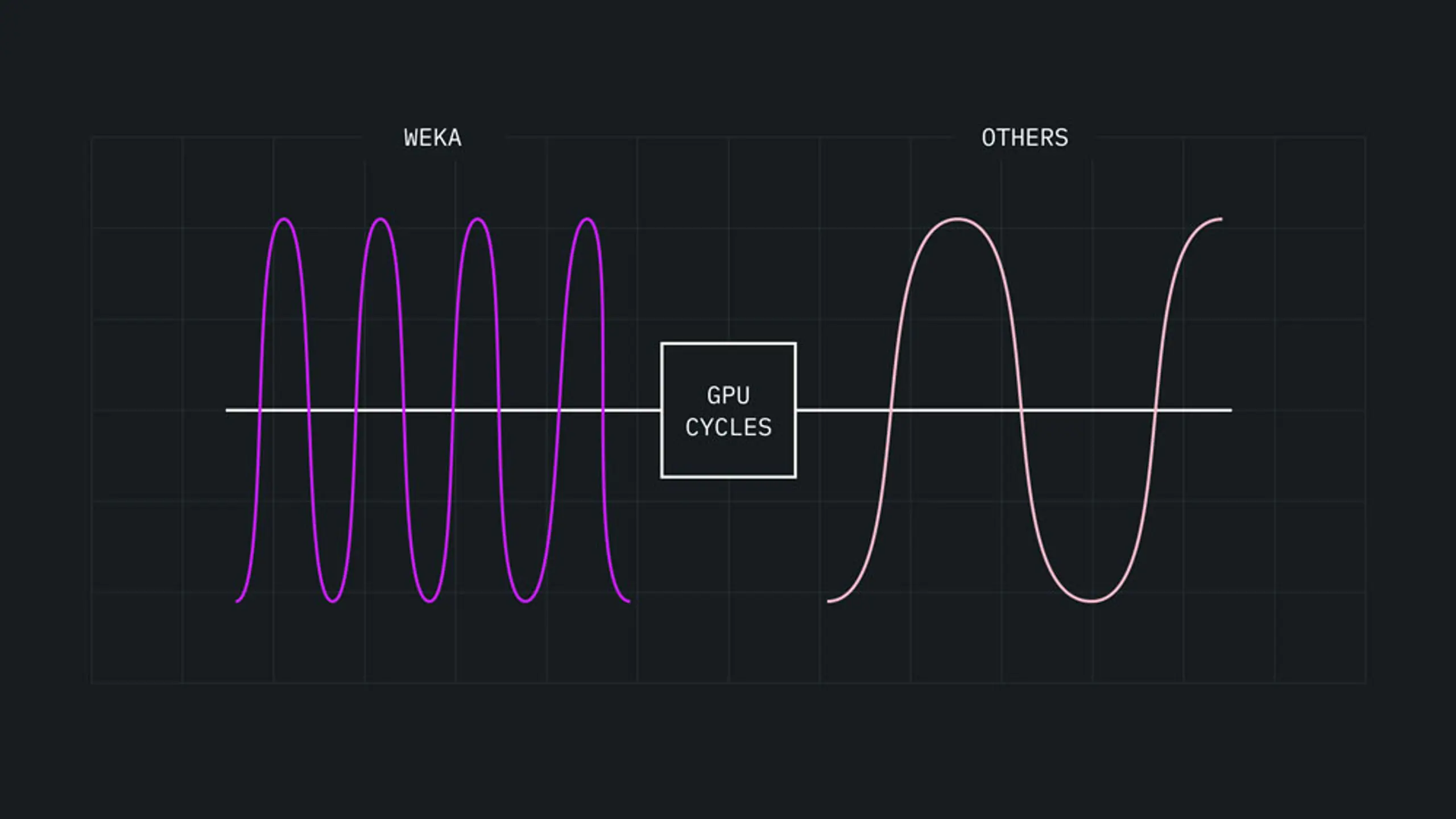 Timeline diagram labeled “GPU CYCLES” comparing GPU utilization between WEKA and other infrastructures. On the left, the “WEKA” section shows dense, high-frequency GPU cycles, representing peak utilization. On the right, the “OTHERS” section shows sparse, lower-frequency GPU cycles, representing underutilization due to data bottlenecks. The image illustrates how NeuralMesh™ by WEKA® maximizes GPU efficiency and ROI by eliminating data bottlenecks.