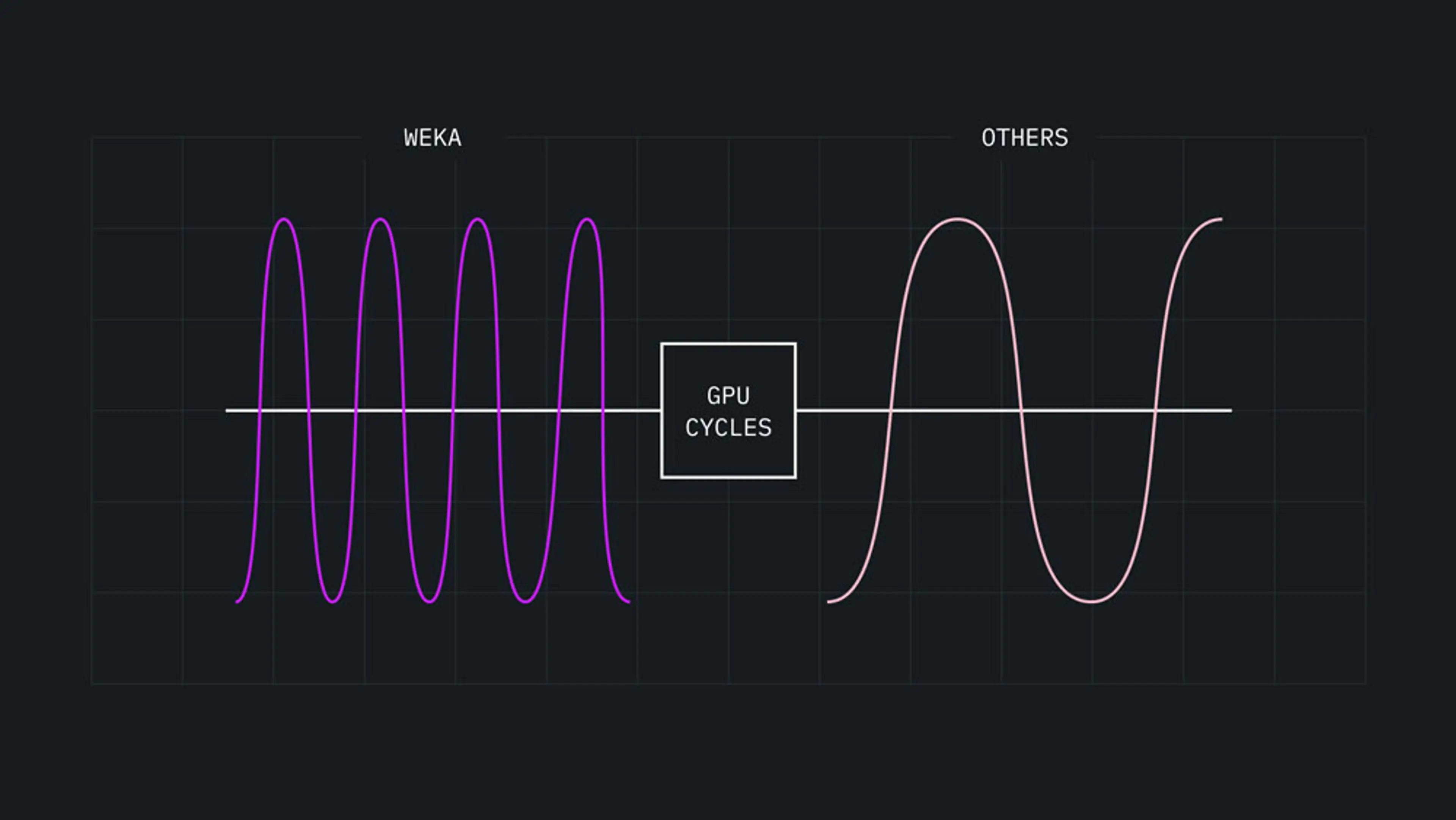 Timeline diagram labeled “GPU CYCLES” comparing GPU utilization between WEKA and other infrastructures. On the left, the “WEKA” section shows dense, high-frequency GPU cycles, representing peak utilization. On the right, the “OTHERS” section shows sparse, lower-frequency GPU cycles, representing underutilization due to data bottlenecks. The image illustrates how NeuralMesh™ by WEKA® maximizes GPU efficiency and ROI by eliminating data bottlenecks.