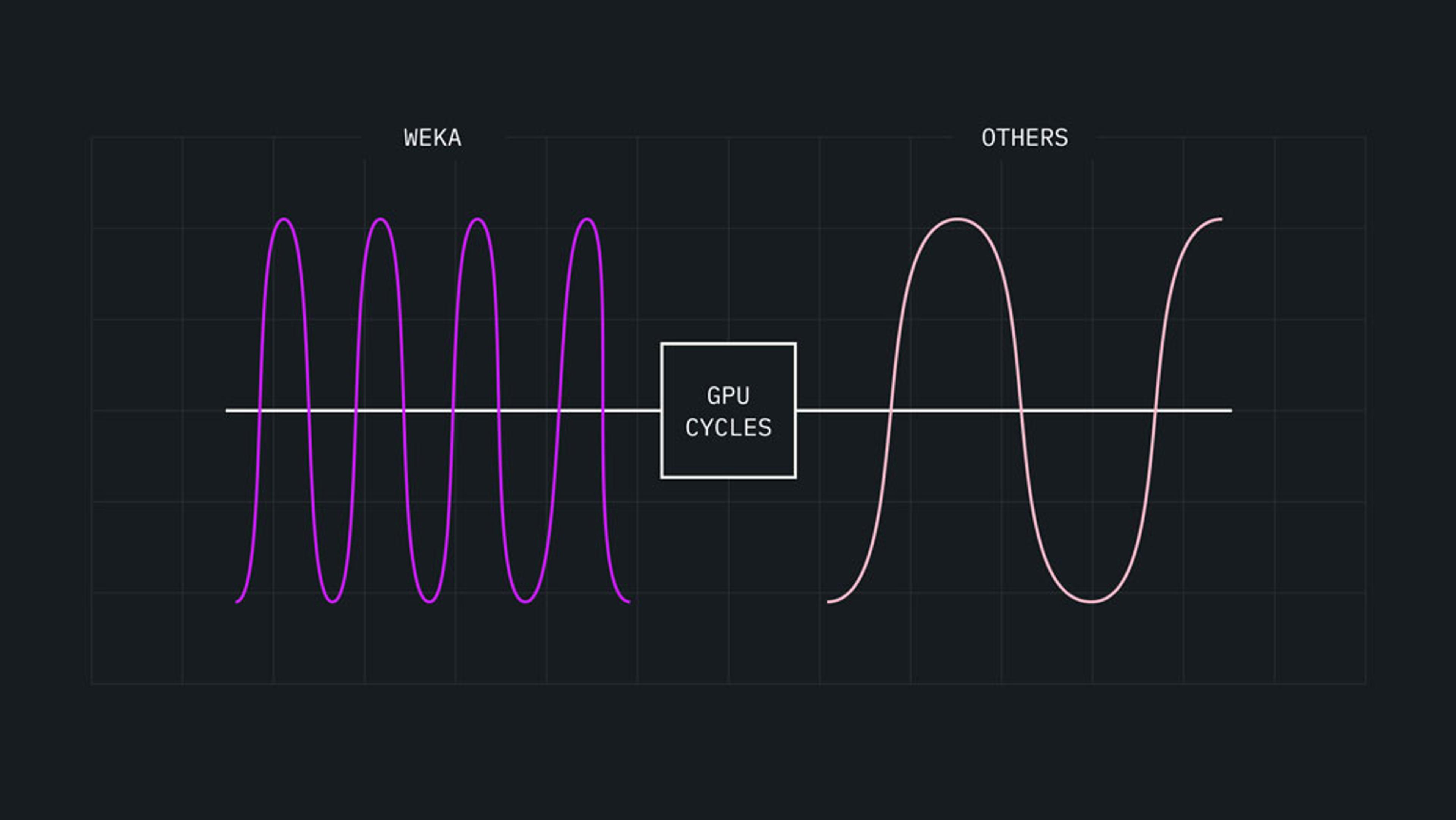 Timeline diagram labeled “GPU CYCLES” comparing GPU utilization between WEKA and other infrastructures. On the left, the “WEKA” section shows dense, high-frequency GPU cycles, representing peak utilization. On the right, the “OTHERS” section shows sparse, lower-frequency GPU cycles, representing underutilization due to data bottlenecks. The image illustrates how NeuralMesh™ by WEKA® maximizes GPU efficiency and ROI by eliminating data bottlenecks.