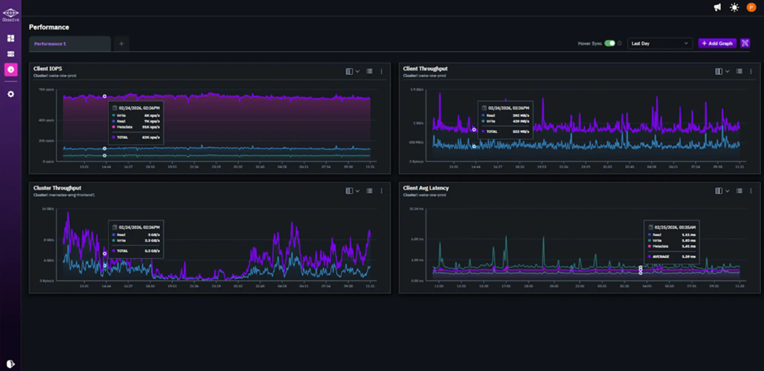 Screenshot of the WEKA Observe performance metrics view showing multiple time-series charts for throughput, latency, and IOPS across clusters, with hover sync active — a cursor hovering over one chart triggers a synchronized timestamp indicator across all other charts on the page.