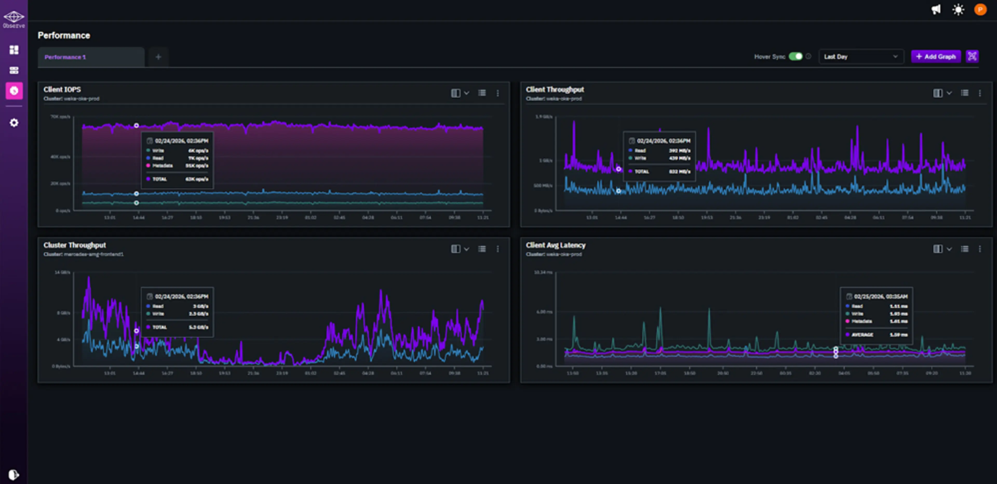 Screenshot of the WEKA Observe performance metrics view showing multiple time-series charts for throughput, latency, and IOPS across clusters, with hover sync active — a cursor hovering over one chart triggers a synchronized timestamp indicator across all other charts on the page.