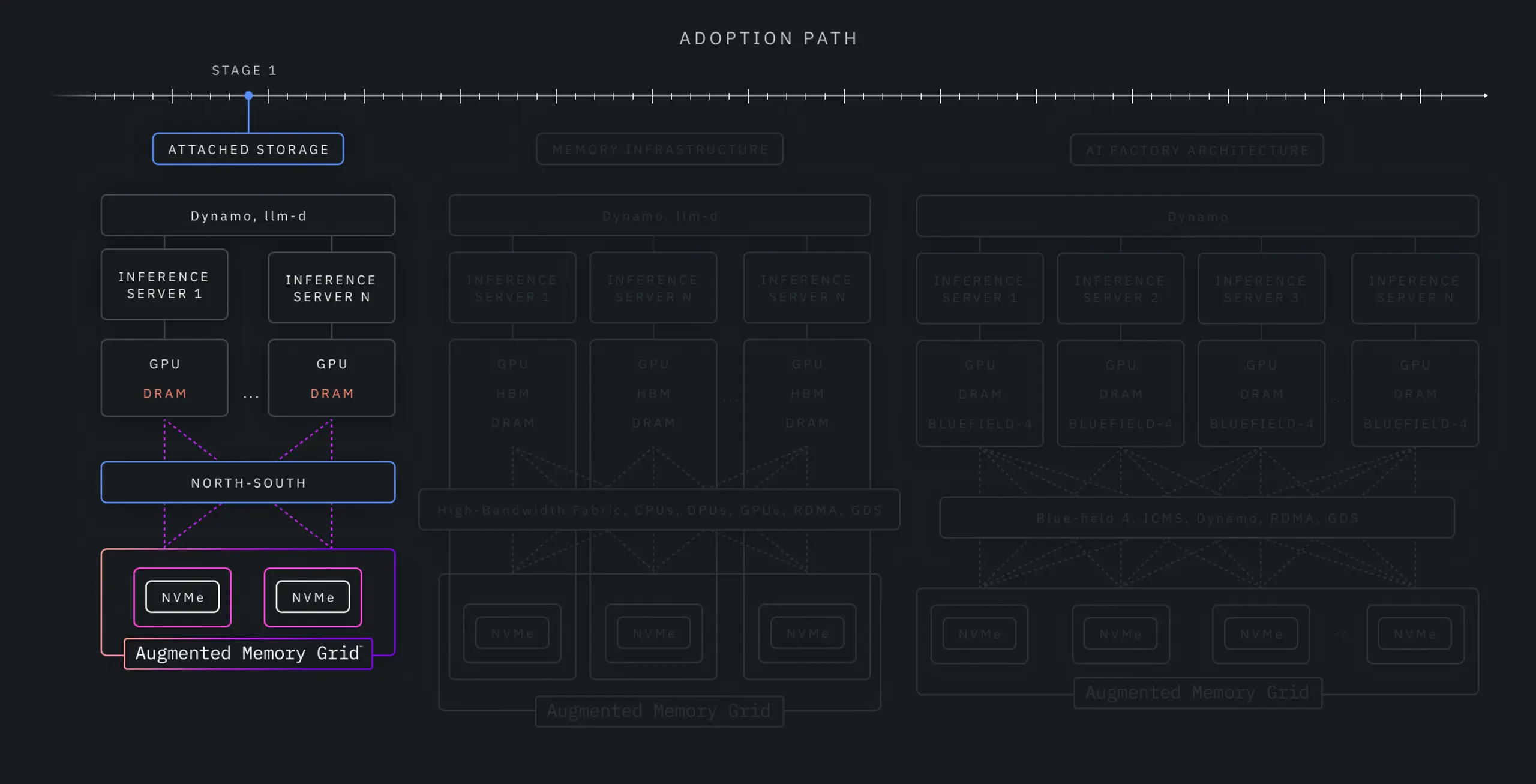 Stage 1: Backward-Compatible KV Cache Offload (Start Where You Are)