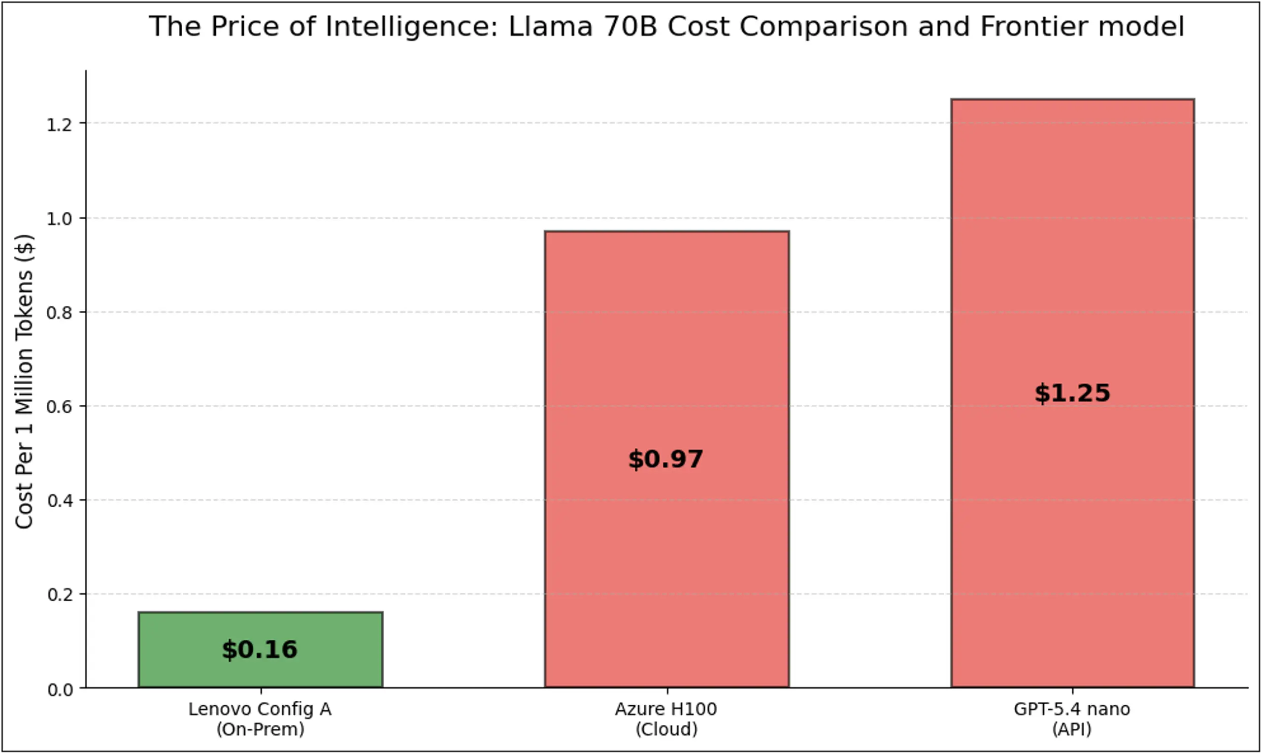 The Price of Intelligence: Llama 70B Cost Comparison and Frontier Model