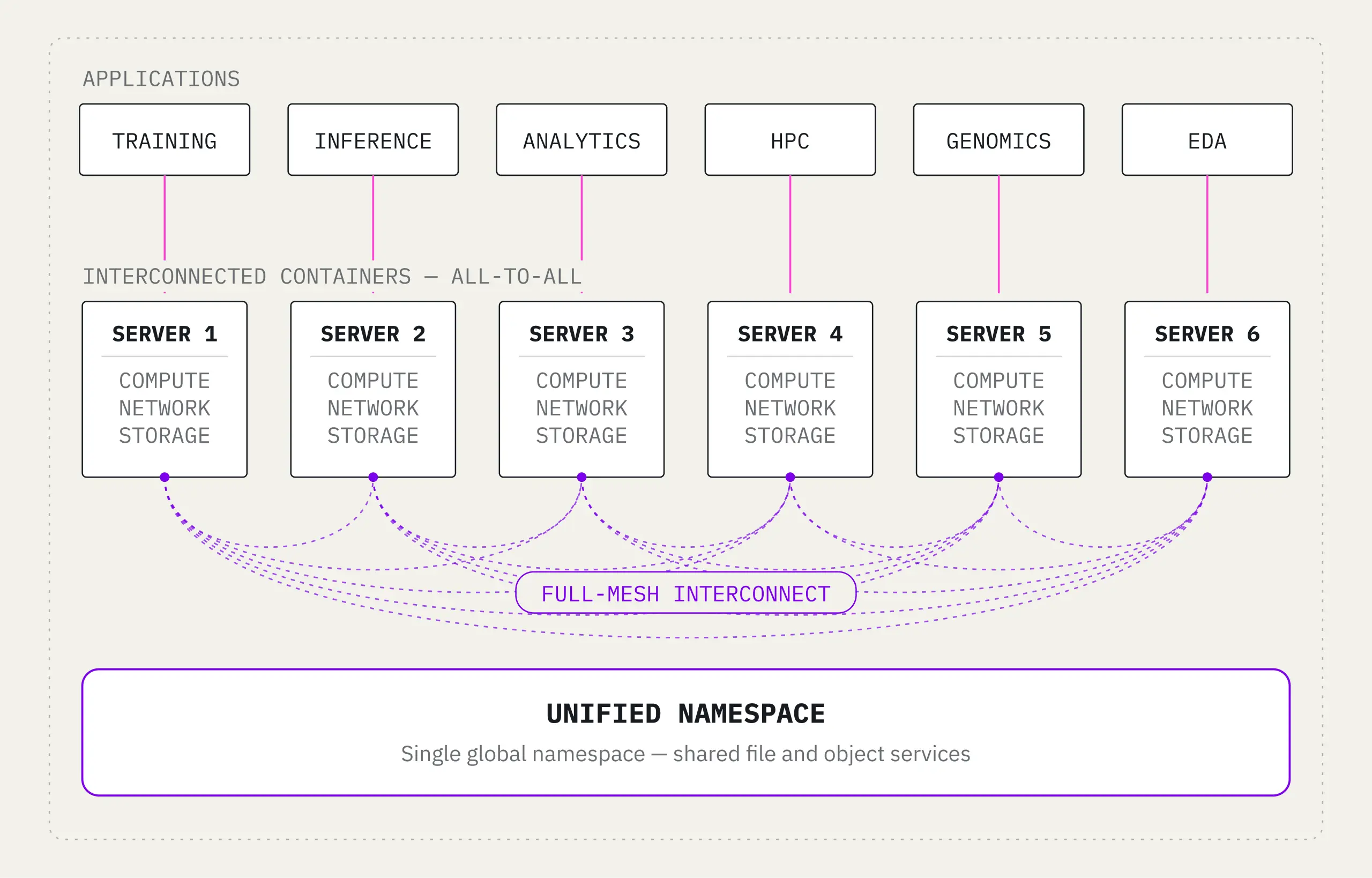NeuralMesh System Architecture