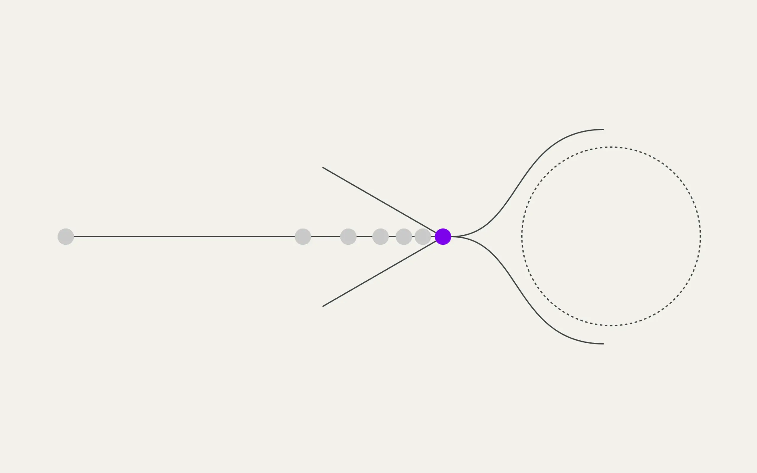 Abstract diagram with a purple dot. A line of gray dots leads into it from the left, flanked by two converging lines. To the right, two curved lines partially enclose a dotted circle.