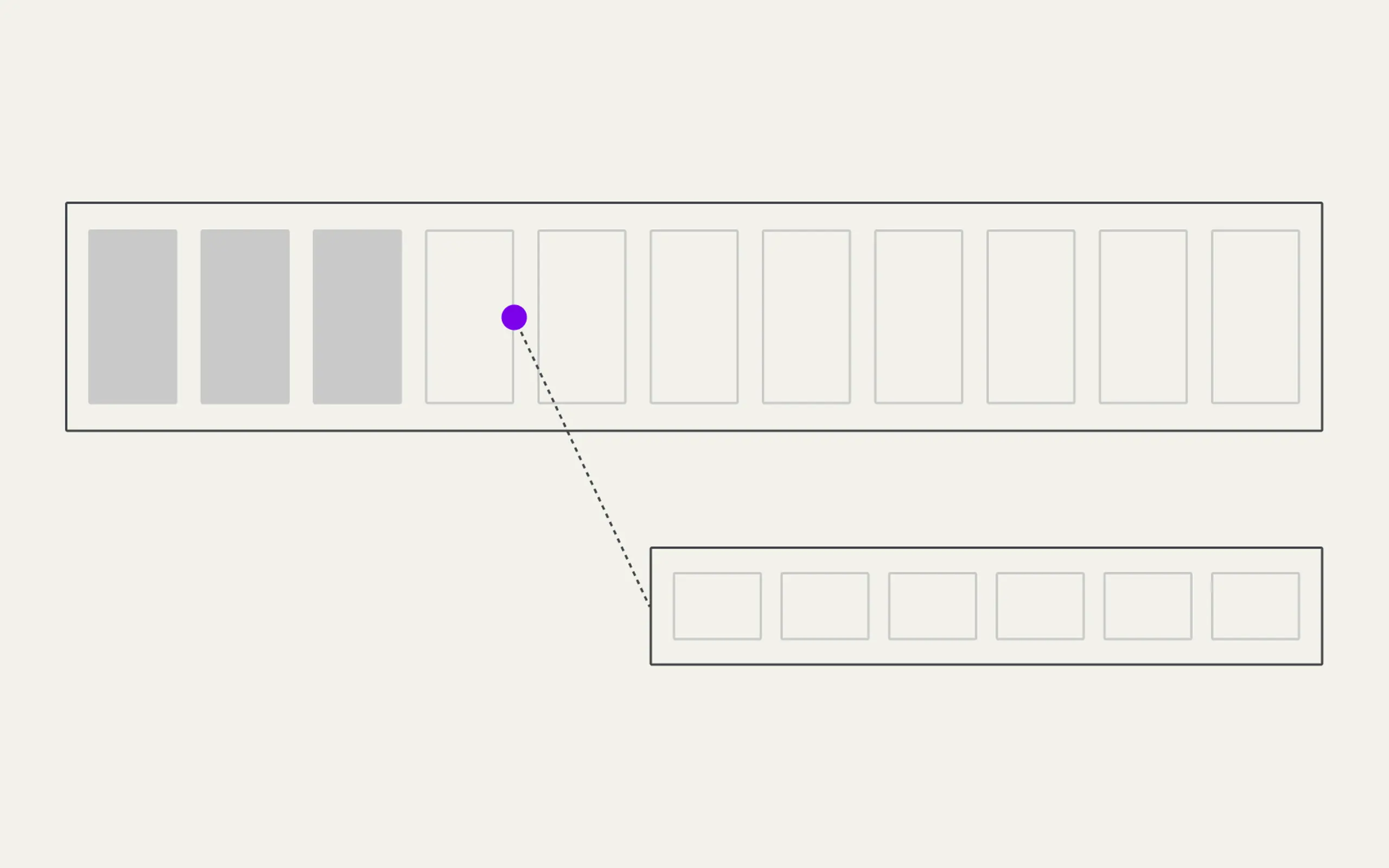 Two horizontal rows of boxes. The top row shows 4 filled boxes, then a purple dot in an empty box, connected by a dashed line to a lower row of 6 empty boxes.