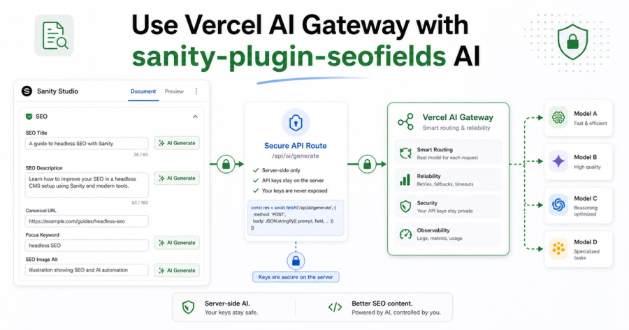 Light theme diagram showing Sanity Studio SEO AI generation connected through a secure API route to Vercel AI Gateway and model routing.