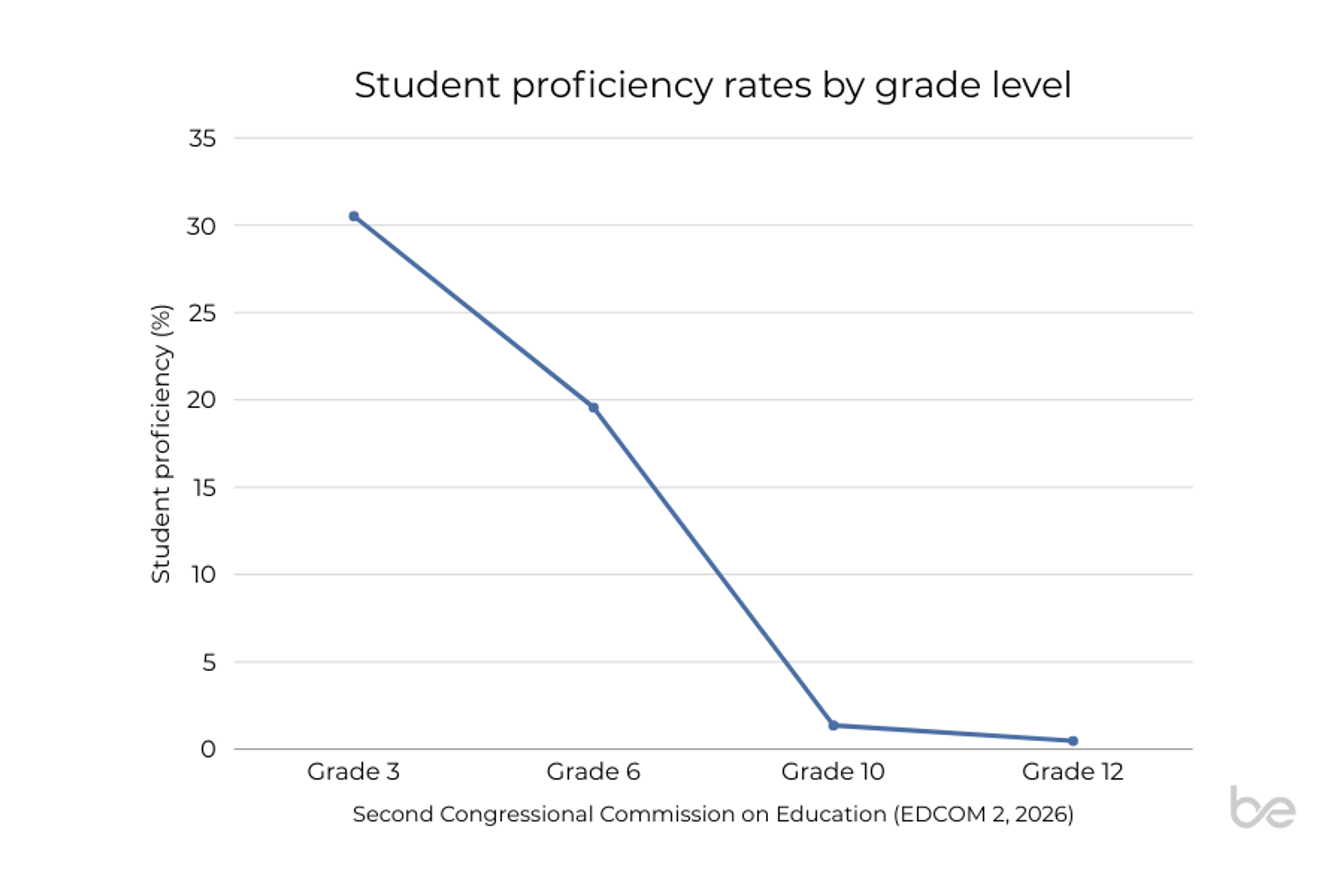 Student Proficiency chart