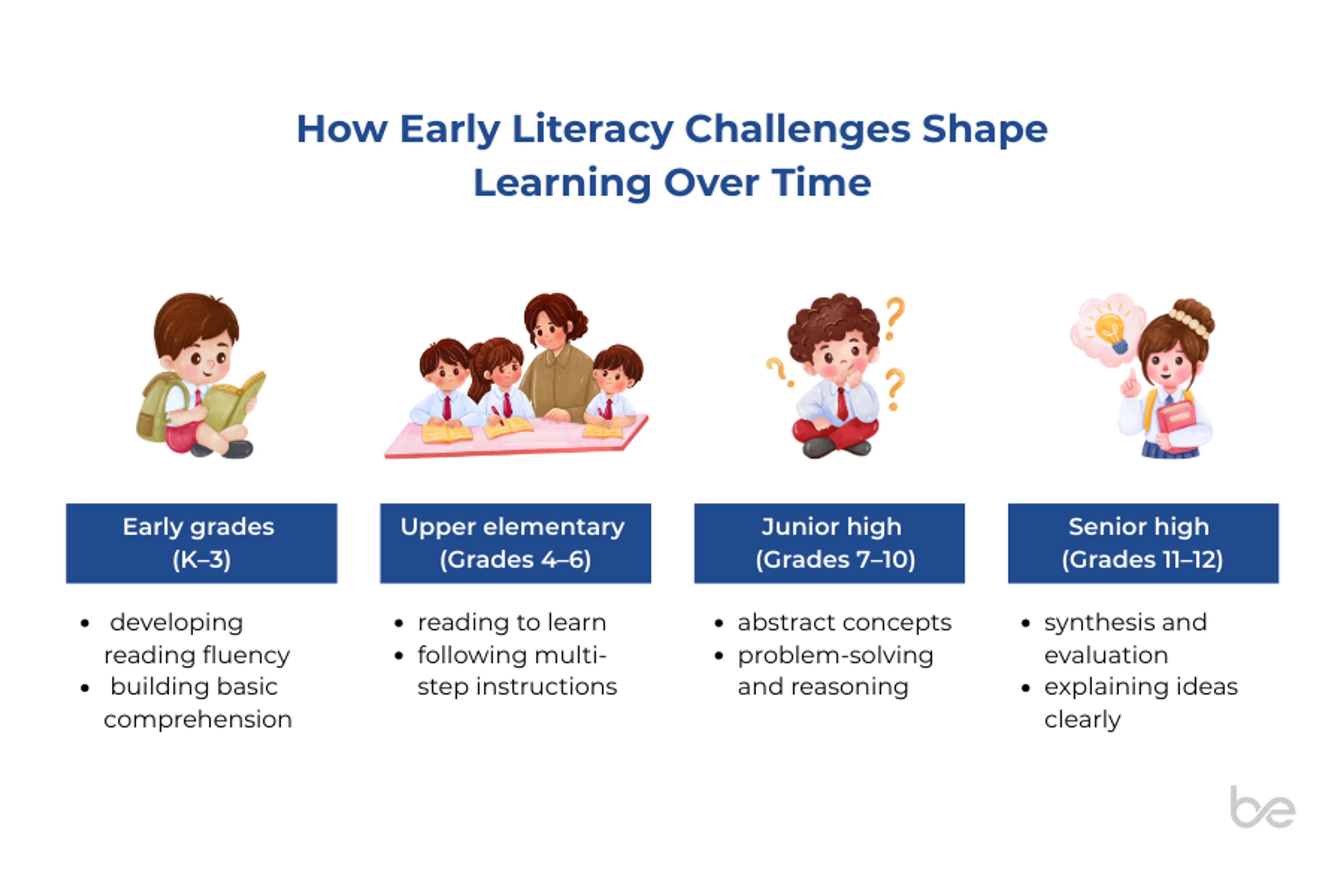 Early literacy challenges