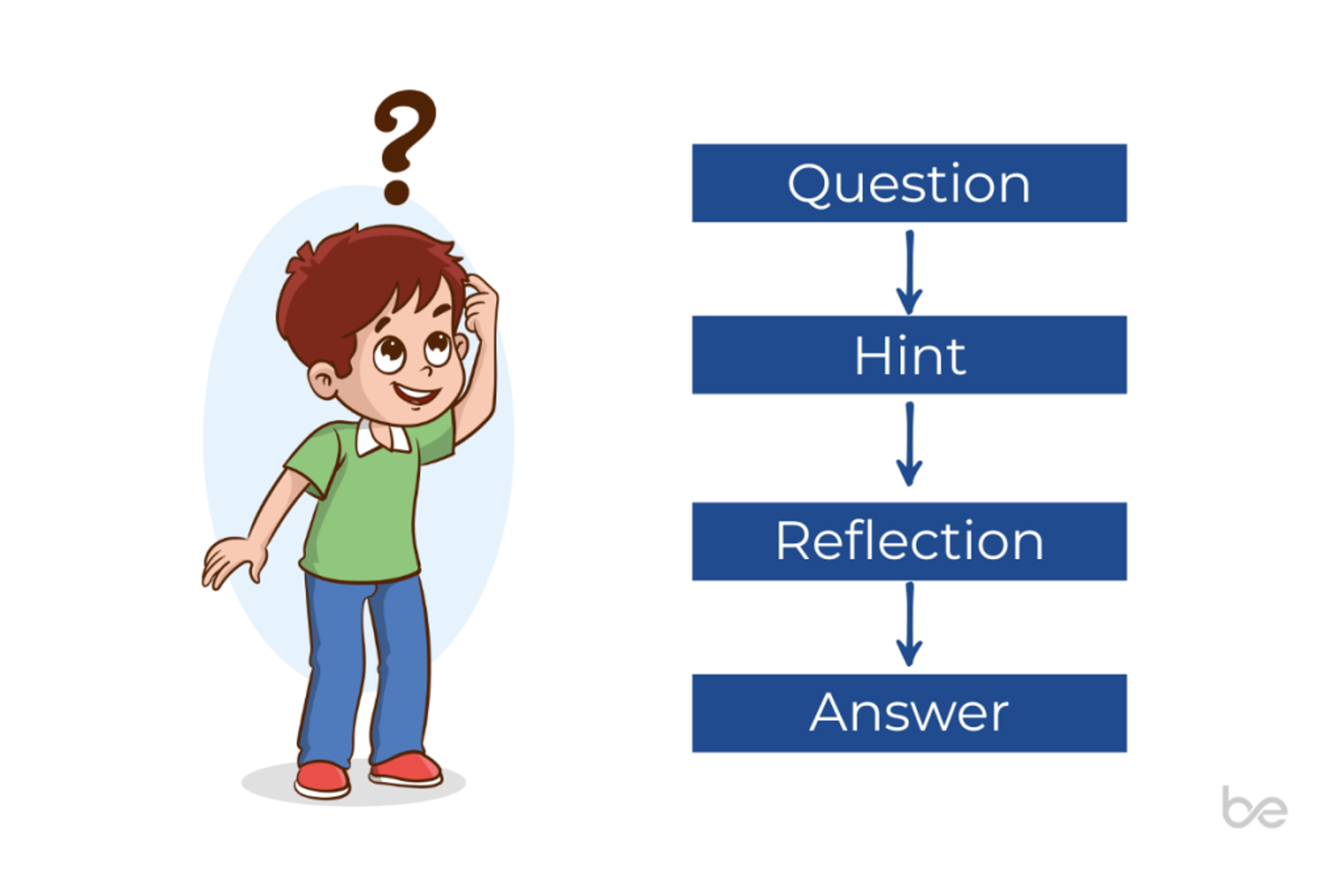 Guiding Students to the Answer chart