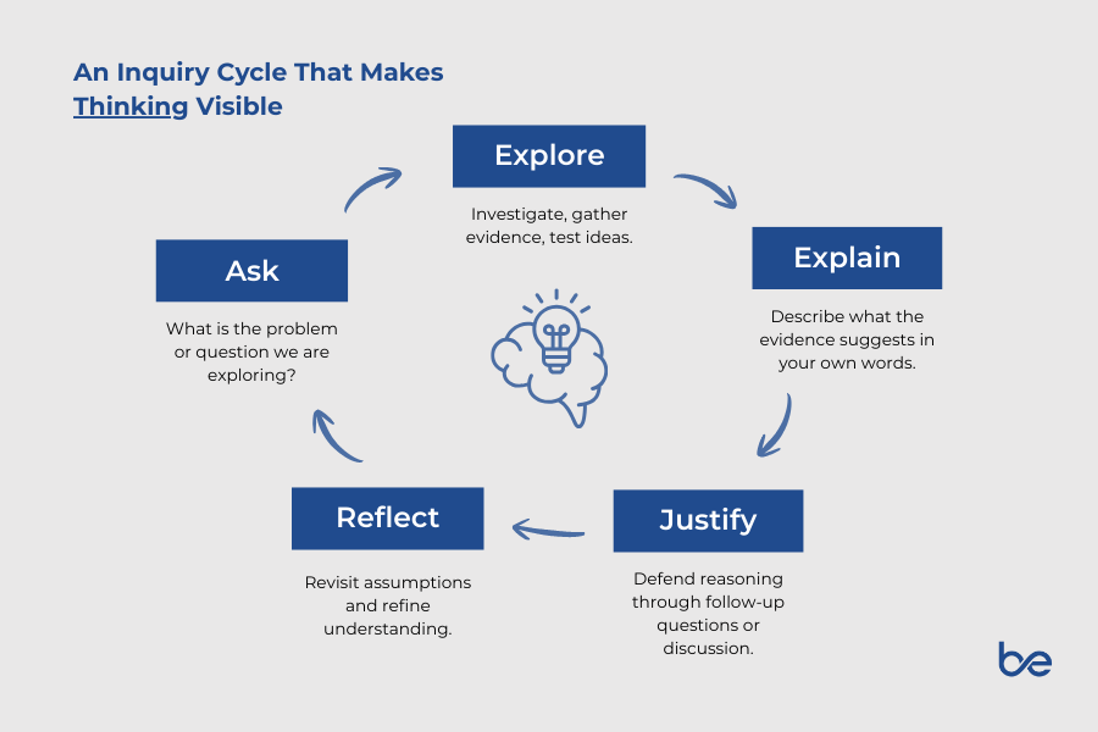 Inquiry Cycle