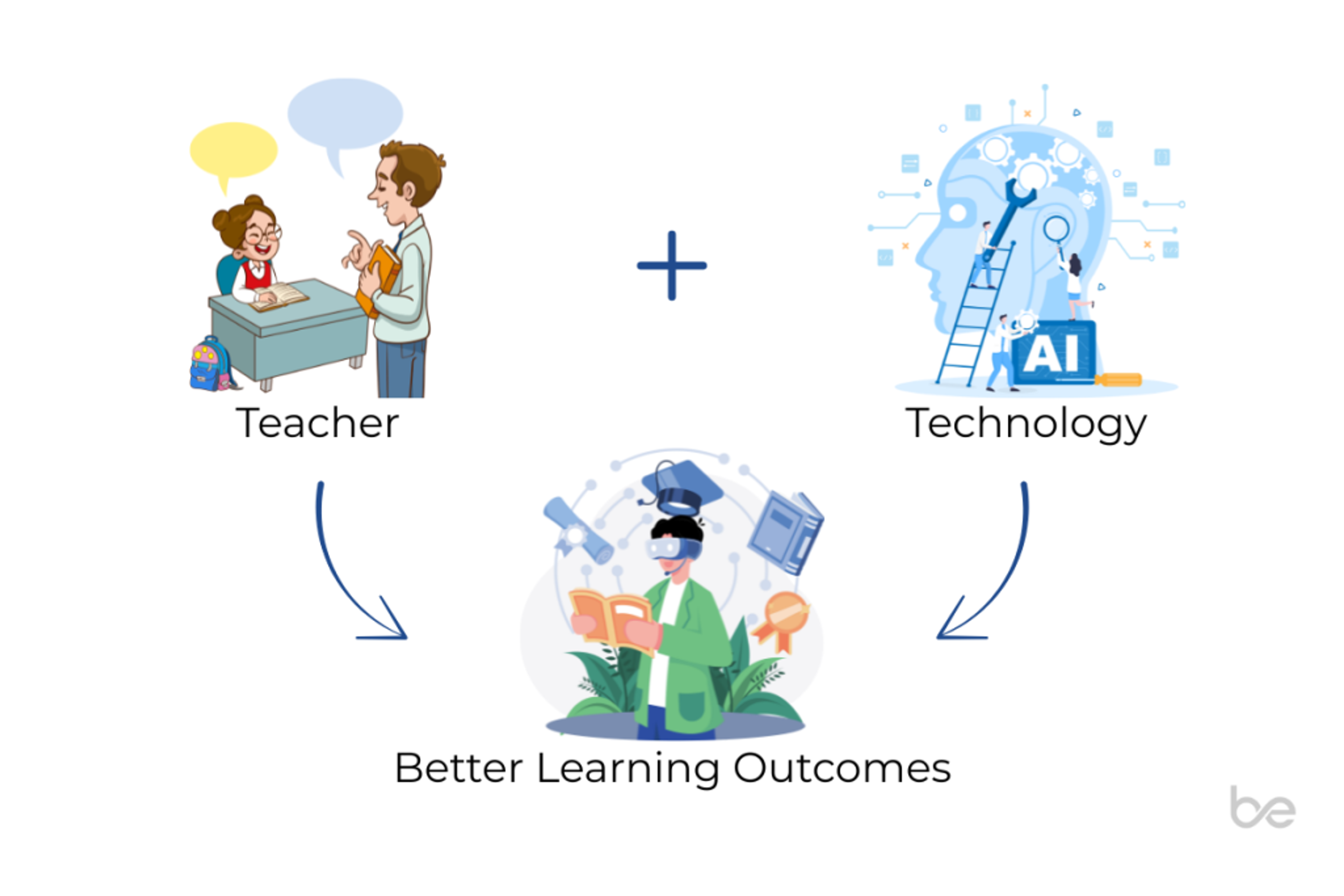 Teacher–Technology Partnership for better learning outcomes
