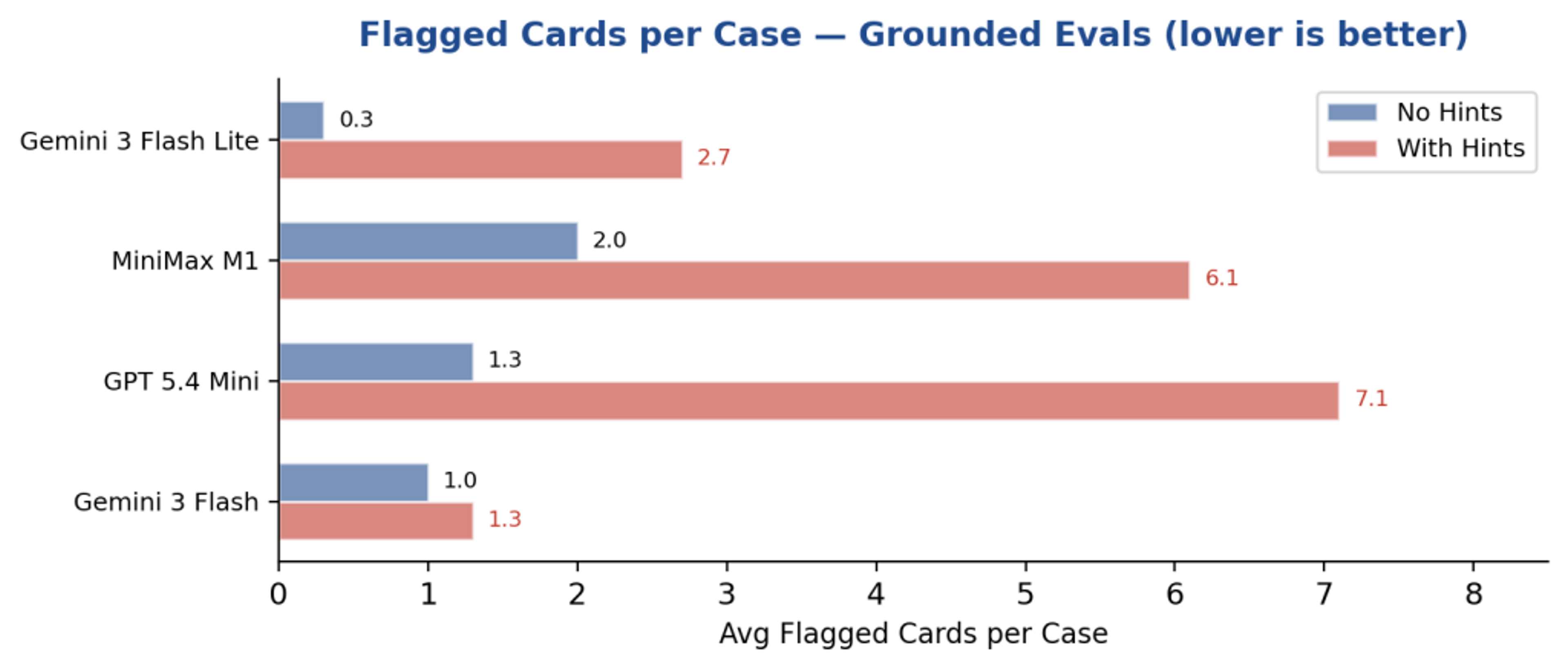 Grounded Evals chart