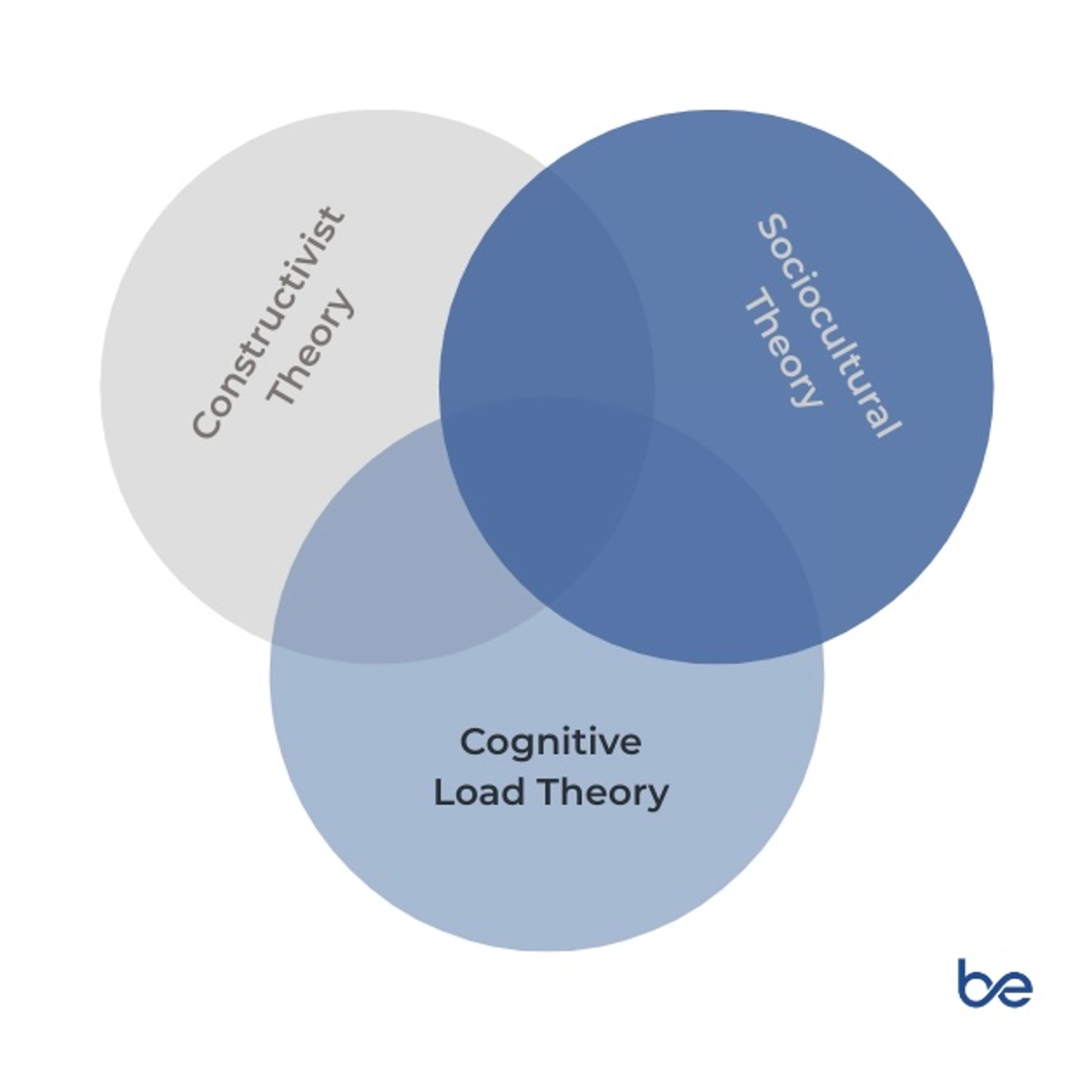 Cognitive Load Theory